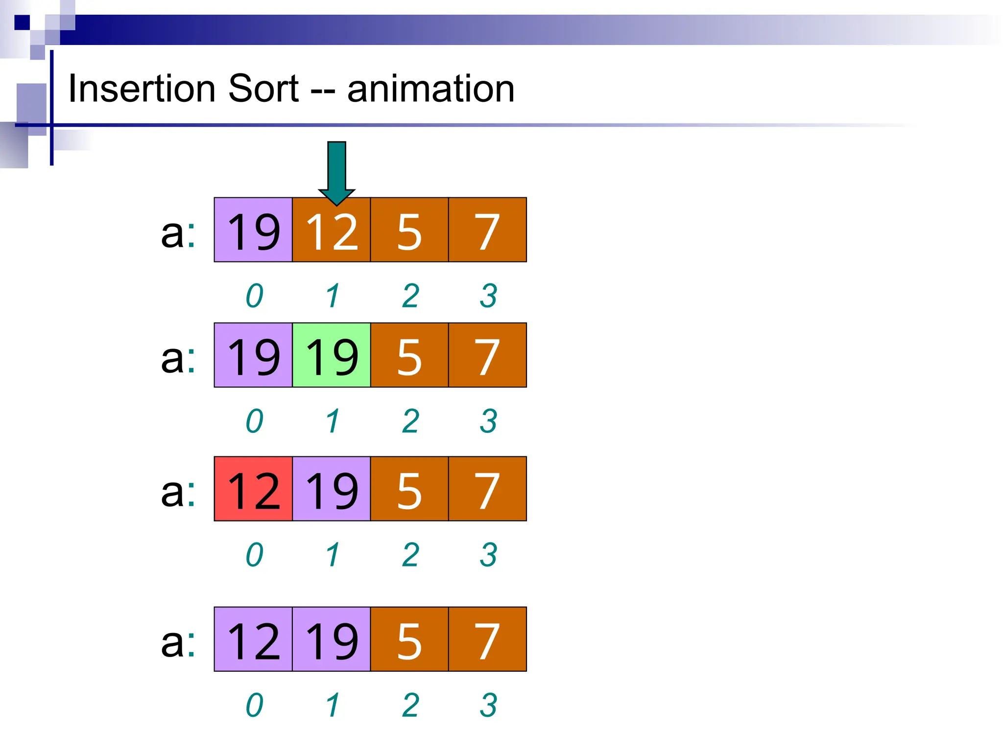 Insertion Sort -- animation
1 2 3
0
12 5 7
19
a:
1 2 3
0
19 5 7
19
a:
1 2 3
0
5 7
19
a: 12
19
1 2 3
0
19 5 7
12
a:
12
 