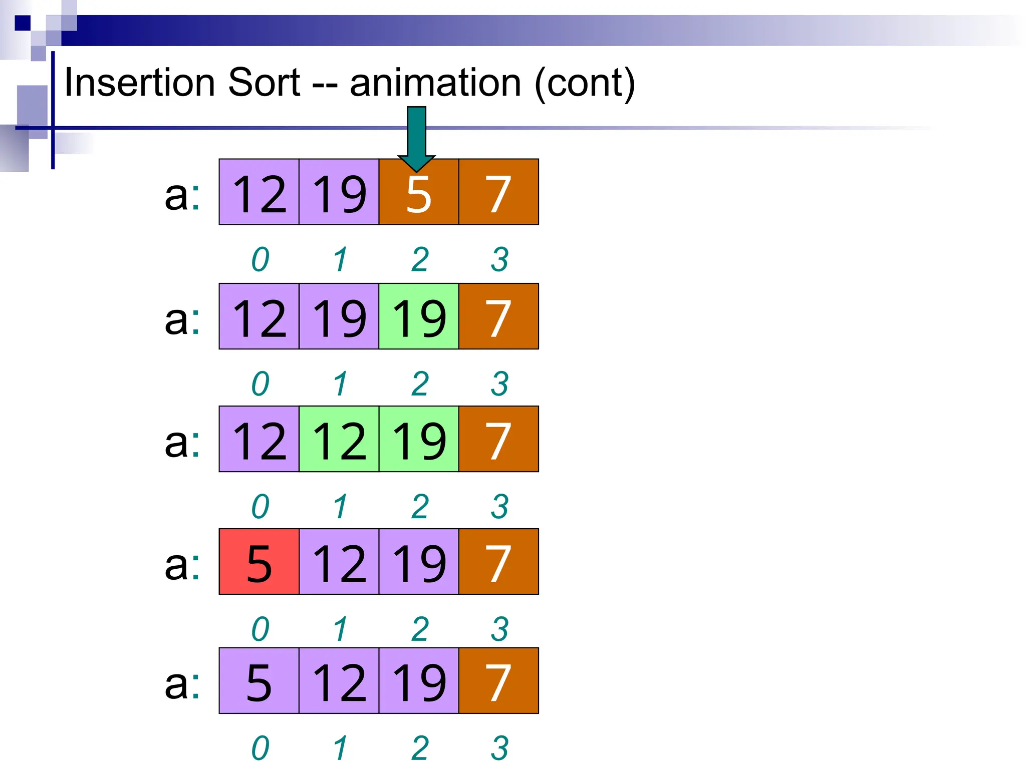 Insertion Sort -- animation (cont)
1 2 3
0
12 19 7
5
a:
1 2 3
0
19 5 7
12
a:
1 2 3
0
5 7
12
a: 19 19
1 2 3
0
19 7
12
a: 19
12
1 2 3
0
12 19 7
12
a: 5
 