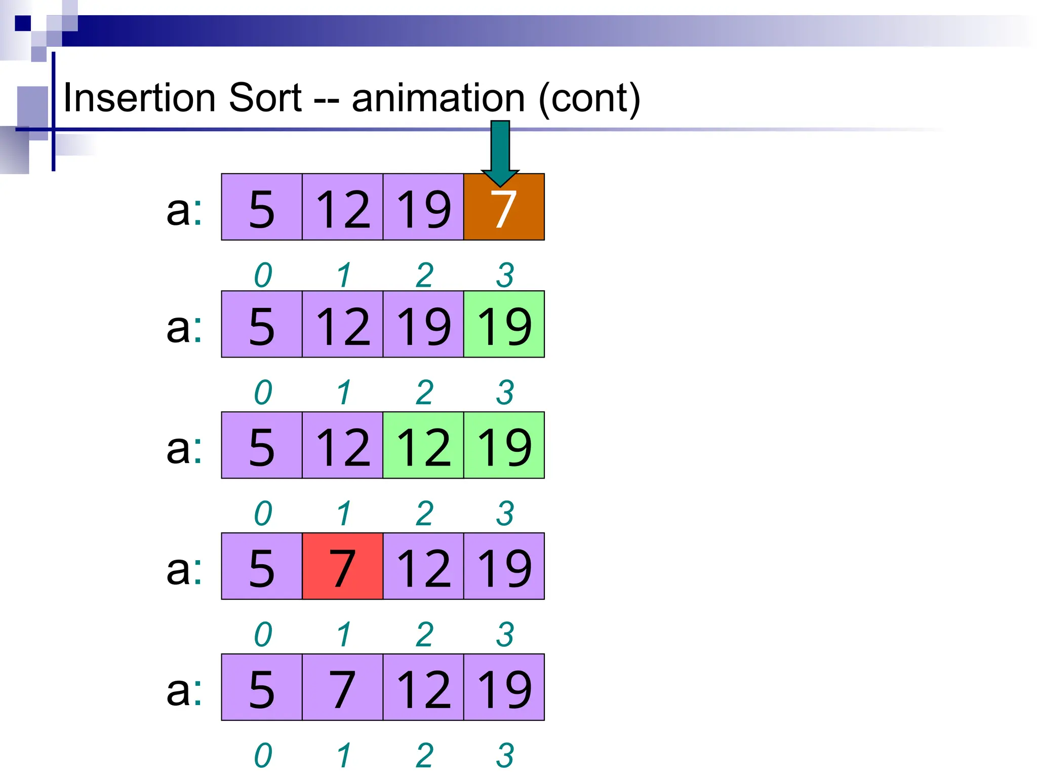 Insertion Sort -- animation (cont)
1 2 3
0
12 19 7
5
a:
1 2 3
0
12 19 7
5
a: 19
1 2 3
0
12 19 19
5
a: 12
1 2 3
0
12 12 19
5
a: 7
1 2 3
0
7 12 19
5
a:
 