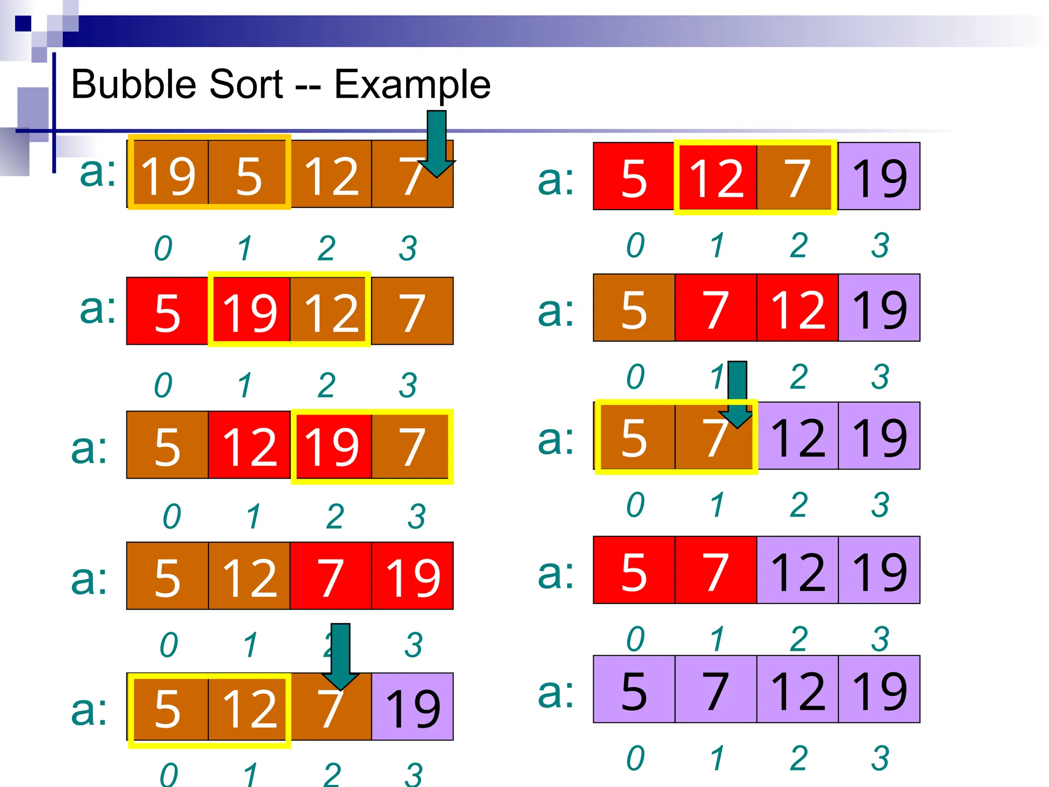 1 2 3
0
12 7 19
5
a:
Bubble Sort -- Example
12 7 19
5
a:
19 12 7
5
1 2 3
0
a:
12 19 7
5
a:
1 2 3
0
5 12 7
19
1 2 3
0
a: a:
1 2 3
0
12 7 19
5
a:
1 2 3
0
7 12 19
5
a:
1 2 3
0
7 12 19
5
a:
1 2 3
0
7 12 19
5
a:
1 2 3
0
7 12 19
5
a:
 