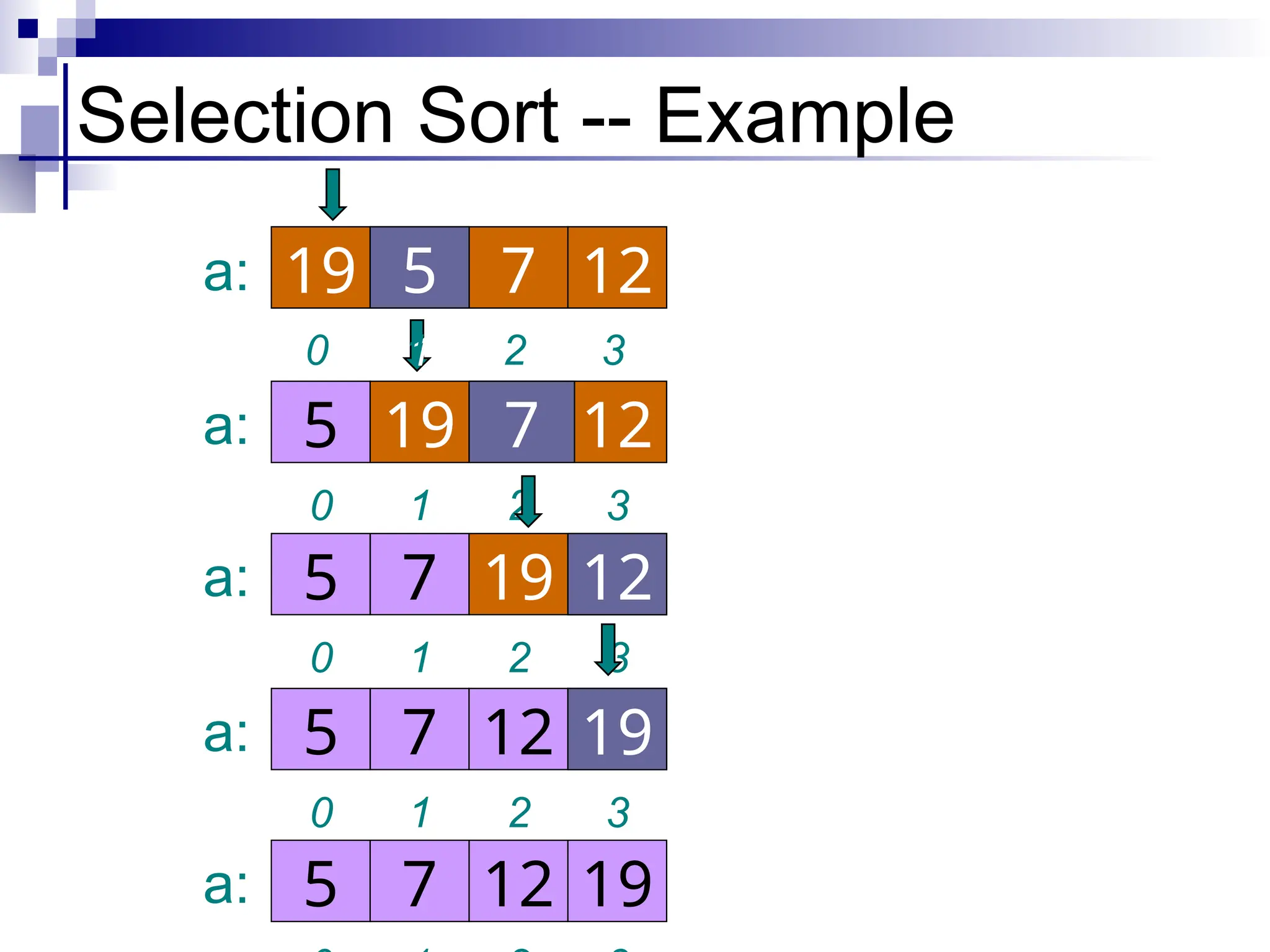 1 2 3
0
7 12 19
5
a: 19
1 2 3
0
7 19 12
5
a: 12
1 2 3
0
19 7 12
5
a: 7
Selection Sort -- Example
7 12 19
5
a:
1 2 3
0
5 7 12
19
a:
a:
1 2 3
0
5
 