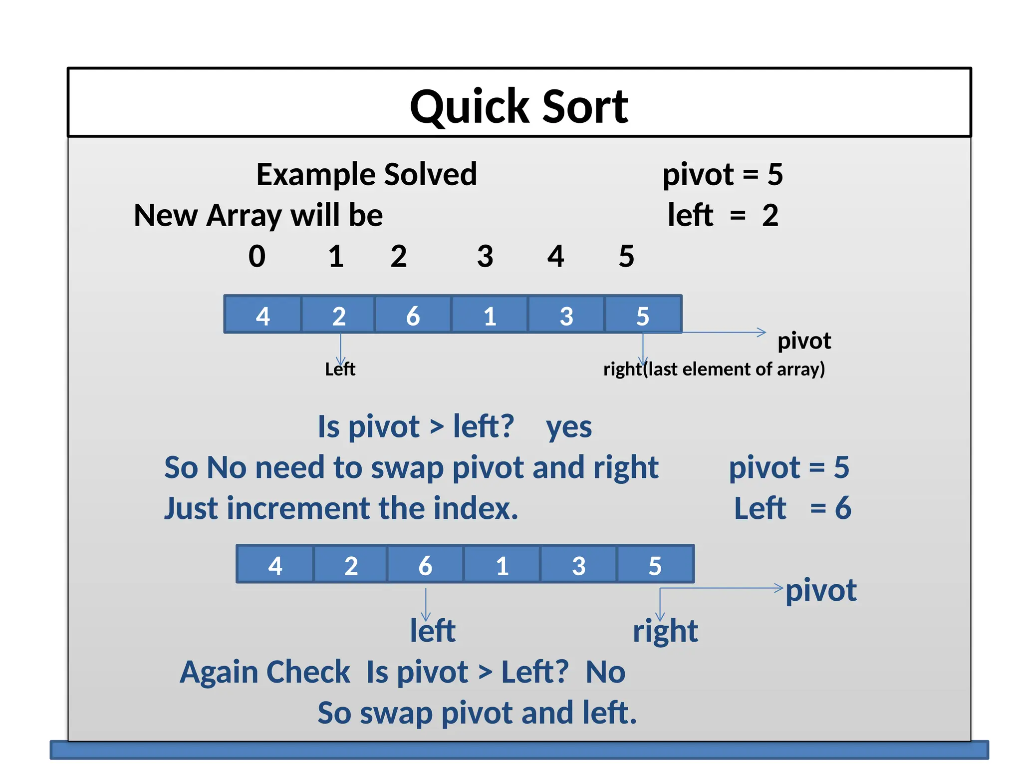 Quick Sort
Example Solved pivot = 5
New Array will be left = 2
0 1 2 3 4 5
pivot
Left right(last element of array)
Is pivot > left? yes
So No need to swap pivot and right pivot = 5
Just increment the index. Left = 6
pivot
left right
Again Check Is pivot > Left? No
So swap pivot and left.
2 1 3 5
4 6
2 1 3 5
4 6
 