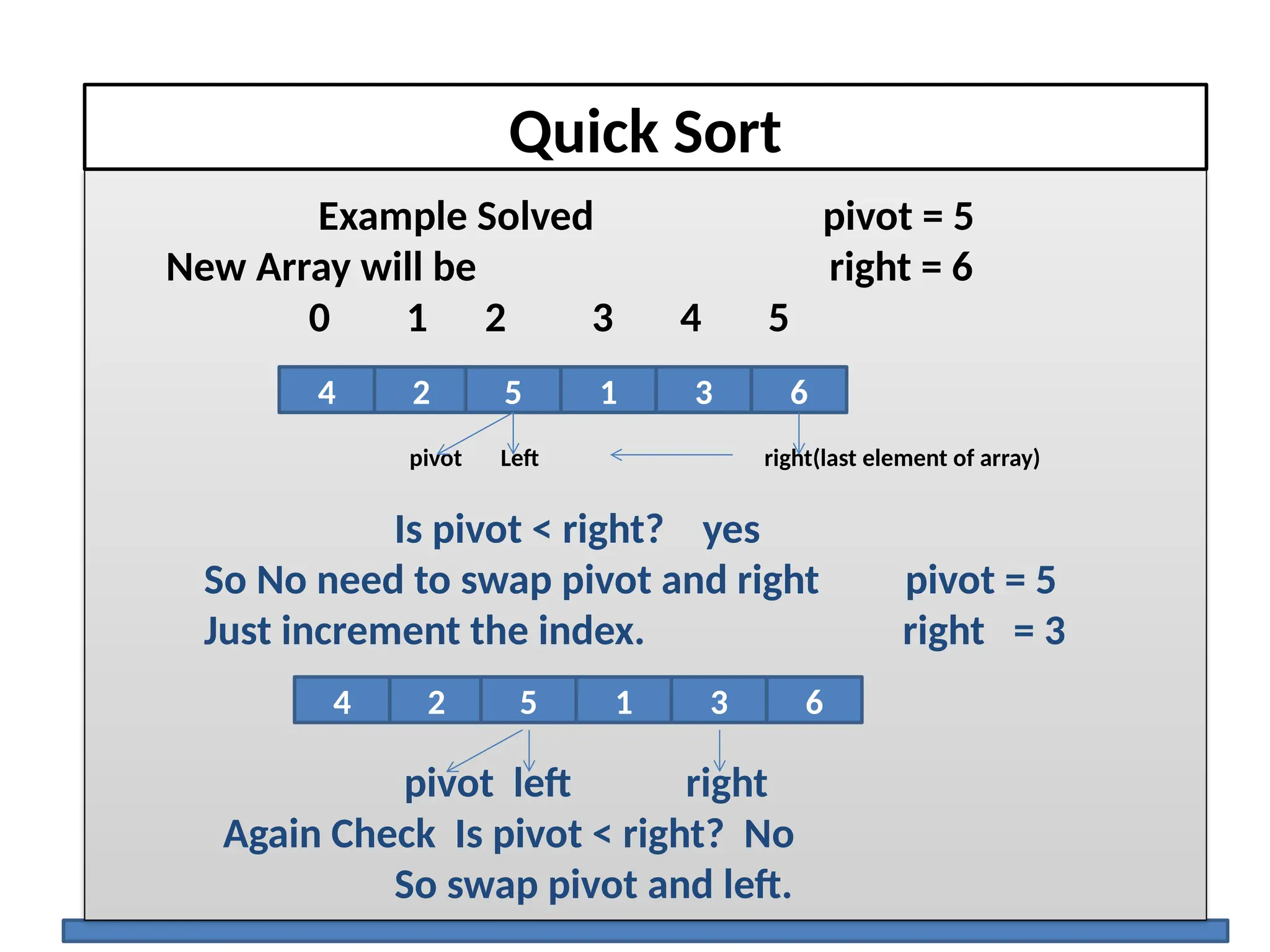 Quick Sort
Example Solved pivot = 5
New Array will be right = 6
0 1 2 3 4 5
pivot Left right(last element of array)
Is pivot < right? yes
So No need to swap pivot and right pivot = 5
Just increment the index. right = 3
pivot left right
Again Check Is pivot < right? No
So swap pivot and left.
2 1 3 6
4 5
2 1 3 6
4 5
 