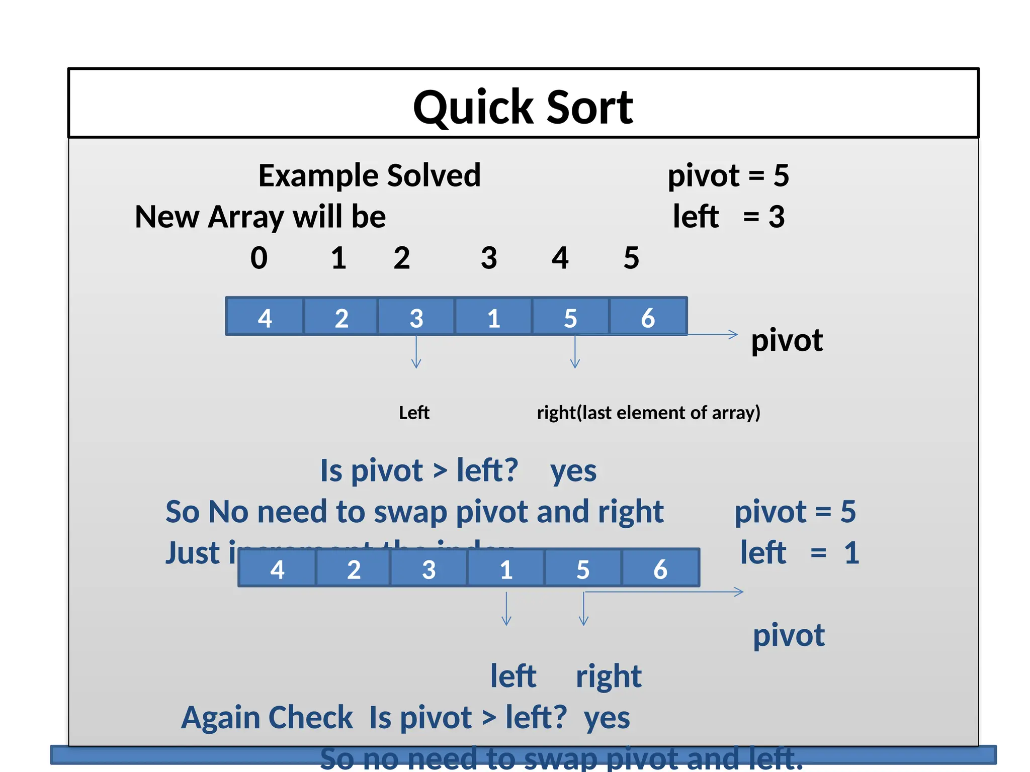 Quick Sort
Example Solved pivot = 5
New Array will be left = 3
0 1 2 3 4 5
pivot
Left right(last element of array)
Is pivot > left? yes
So No need to swap pivot and right pivot = 5
Just increment the index. left = 1
pivot
left right
Again Check Is pivot > left? yes
So no need to swap pivot and left.
2 1 5 6
4 3
2 1 5 6
4 3
 