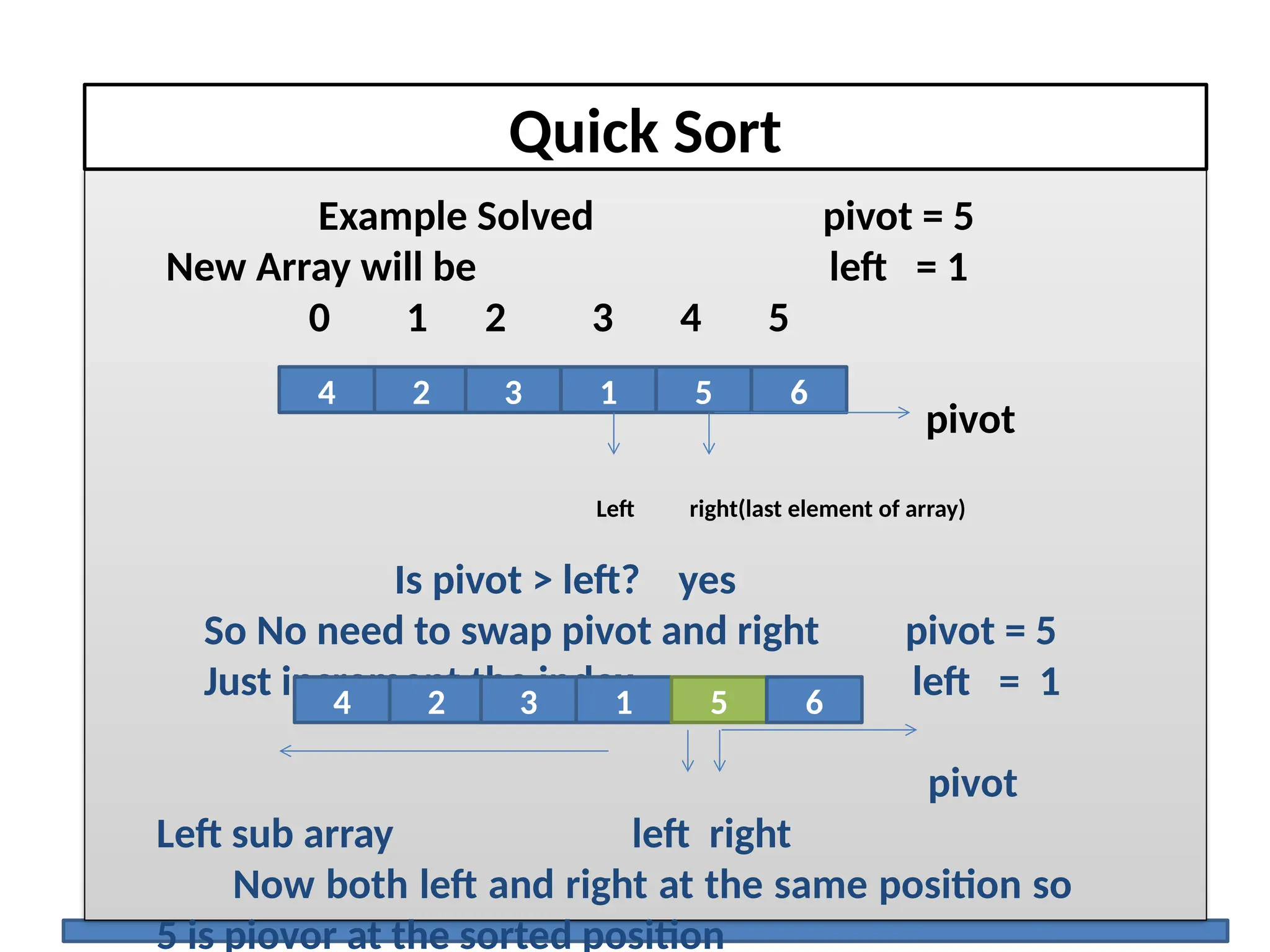 Quick Sort
Example Solved pivot = 5
New Array will be left = 1
0 1 2 3 4 5
pivot
Left right(last element of array)
Is pivot > left? yes
So No need to swap pivot and right pivot = 5
Just increment the index. left = 1
pivot
Left sub array left right
Now both left and right at the same position so
5 is piovor at the sorted position
2 1 5 6
4 3
2 1 5 6
4 3
 