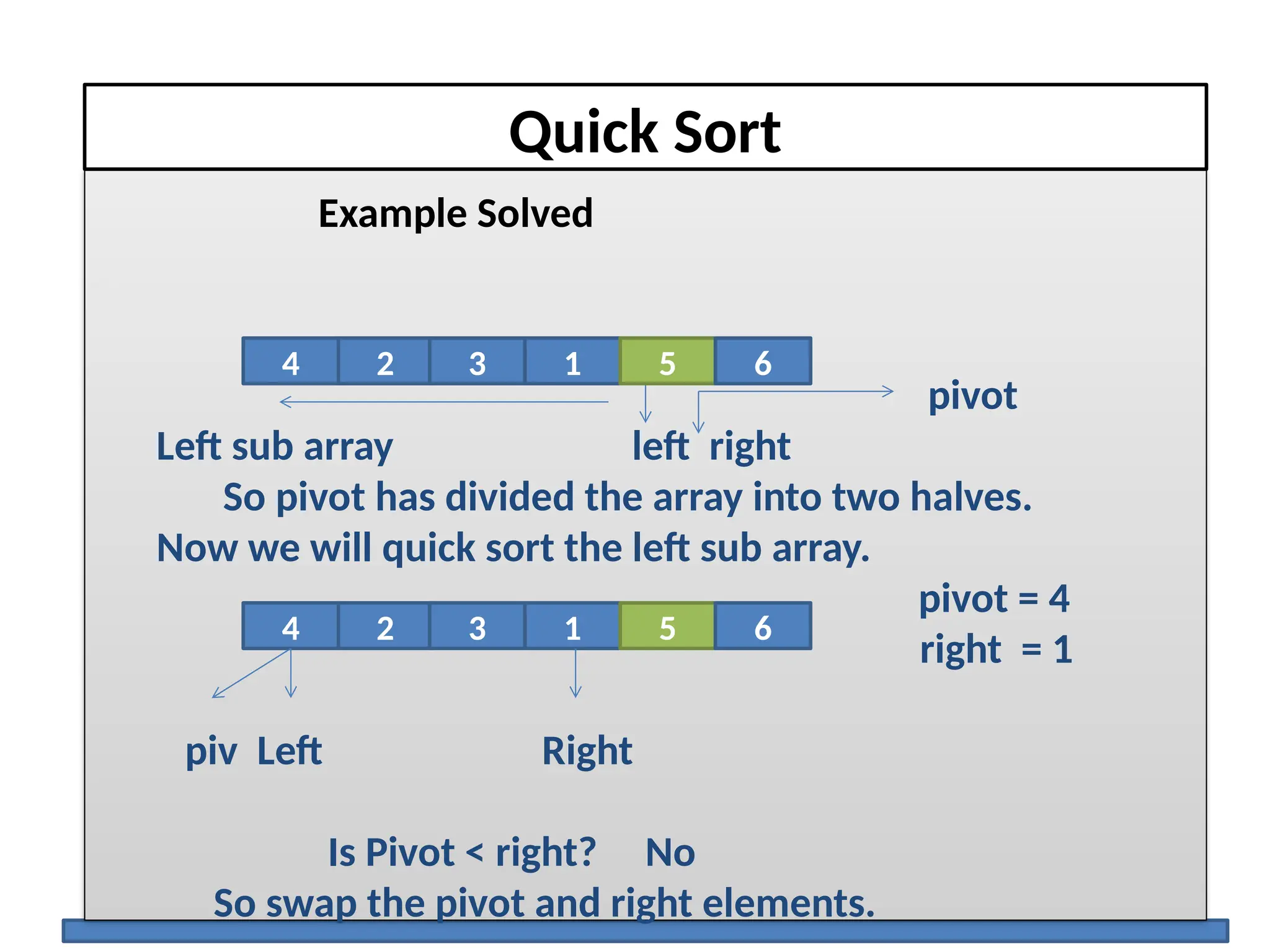 Quick Sort
Example Solved
pivot
Left sub array left right
So pivot has divided the array into two halves.
Now we will quick sort the left sub array.
pivot = 4
right = 1
piv Left Right
Is Pivot < right? No
So swap the pivot and right elements.
2 1 5 6
4 3
2 1 5 6
4 3
 