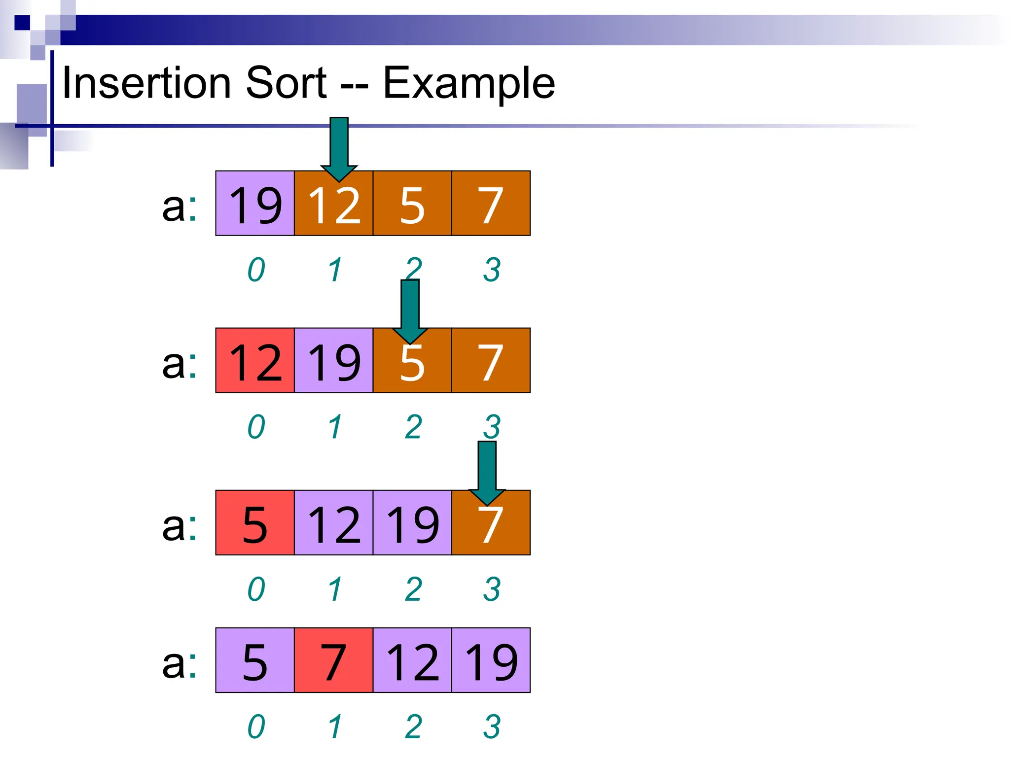 Insertion Sort -- Example
1 2 3
0
12 5 7
19
a:
1 2 3
0
19 5 7
12
a:
1 2 3
0
12 19 7
5
a:
1 2 3
0
7 12 19
5
a:
 
