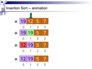 Insertion Sort -- animation
1 2 3
0
12 5 7
19
a:
1 2 3
0
19 5 7
19
a:
1 2 3
0
5 7
19
a: 12
19
1 2 3
0
19 5 7
12
a:
12
 