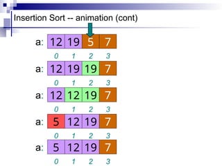 Insertion Sort -- animation (cont)
1 2 3
0
12 19 7
5
a:
1 2 3
0
19 5 7
12
a:
1 2 3
0
5 7
12
a: 19 19
1 2 3
0
19 7
12
a: 19
12
1 2 3
0
12 19 7
12
a: 5
 