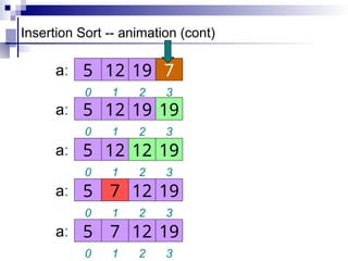 Insertion Sort -- animation (cont)
1 2 3
0
12 19 7
5
a:
1 2 3
0
12 19 7
5
a: 19
1 2 3
0
12 19 19
5
a: 12
1 2 3
0
12 12 19
5
a: 7
1 2 3
0
7 12 19
5
a:
 