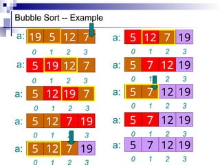 1 2 3
0
12 7 19
5
a:
Bubble Sort -- Example
12 7 19
5
a:
19 12 7
5
1 2 3
0
a:
12 19 7
5
a:
1 2 3
0
5 12 7
19
1 2 3
0
a: a:
1 2 3
0
12 7 19
5
a:
1 2 3
0
7 12 19
5
a:
1 2 3
0
7 12 19
5
a:
1 2 3
0
7 12 19
5
a:
1 2 3
0
7 12 19
5
a:
 