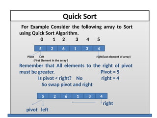 Quick Sort
For Example Consider the following array to Sort
using Quick Sort Algorithm.
0 1 2 3 4 5
Pivot Left right(last element of array)
(First Element in the array )
Remember that All elements to the right of pivot
must be greater. Pivot = 5
Is pivot < right? No right = 4
So swap pivot and right
right
pivot left
2 1 3 4
5 6
2 1 3 4
5 6
 