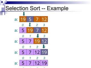 1 2 3
0
7 12 19
5
a: 19
1 2 3
0
7 19 12
5
a: 12
1 2 3
0
19 7 12
5
a: 7
Selection Sort -- Example
7 12 19
5
a:
1 2 3
0
5 7 12
19
a:
a:
1 2 3
0
5
 