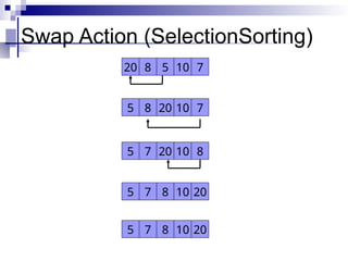 Swap Action (SelectionSorting)
5 8 20 10 7
5 7 20 10 8
5 7 8 10 20
20 8 5 10 7
5 7 8 10 20
 