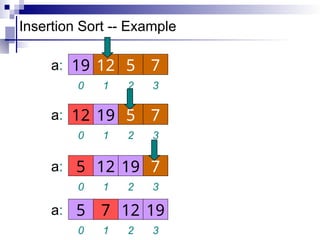 Insertion Sort -- Example
1 2 3
0
12 5 7
19
a:
1 2 3
0
19 5 7
12
a:
1 2 3
0
12 19 7
5
a:
1 2 3
0
7 12 19
5
a:
 