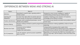 weak and strong ai in artifitial inteligence.pptx