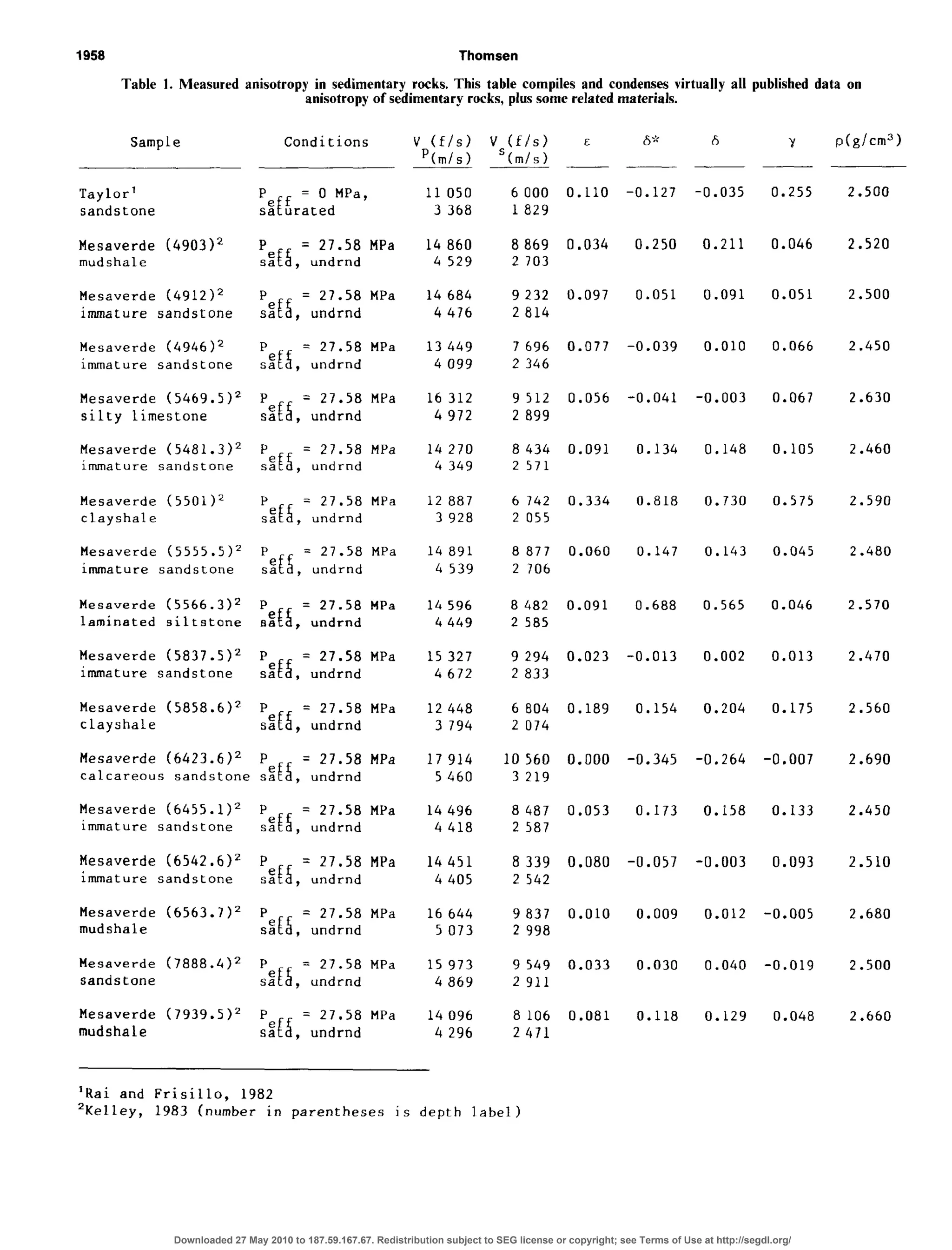 1958 Thomsen
Table 1. Measured anisotropy in sedimentary rocks. This table compiles and condensesvirtually all publisheddata on
anisotropyof sedimentaryrocks, plussomerelated materials.
Sample Conditions
Taylor’
sandstone
Mesaverde (4903j2
mudshale :nD
= 27.58 MPa
, undrnd
Mesaverde (4912j2
immature sandstone 1%
= 27.58 MPa
, undrnd
Mesaverde (494612
immature sandstone kE6
= 27.58 MPa
, undrnd
Mesaverde (5469.5)’
silty limestone kt;
= 27.58 MPa
, undrnd
Mesaverde (5481.3)’
immature sandstone 1%
= 27.58 MPa
, undrnd
Mesaverde (5501)’
clayshale LB
= 27.58 MPa
, undrnd
Mesaverde (5555.5)’
immature sandstone k
= 21.58 MPa
, undrnd
Mesaverde (5566.3j2
laminated siltstone L&6
= 27.58 MPa
, undrnd
Mesaverde (5837.5)’
immature sandstone P&E
= 27.58 MPa
, undrnd
Mesaverde (5858.6)’
clayshale
= 27.58 MPa 12 448 6 804 0.189
, undrnd 3 794 2 074
Mesaverde (6423.6)’
calcareous sandstone ~cE~,=u~~~~~ Mpa
Mesaverde (6455.1)’ P
s%
= 27.58 MPa
immature sandstone , undrnd
Mesaverde (6542.6)’ P
sEEi
= 27.58 MPa
immature sandstone , undrnd
Mesaverde (6563.7)’ P
S%i
= 27.58 MPa
mudshale , undrnd
Hesaverde (7888.4j2 P
&d
= 27.58 MP~
sands tone , undrnd
Mesaverde (7939.5)’ P
s,eD
= 27.58 MPa
mudshale , undrnd
v (f/s)
‘(m/s)
v (f/s) E
‘(m/s)
11 050 6 000 0.110
3 368 1 a29
14 860 8869 0.034
4 529 2 703
14 684 9 232 0.097
4 476 2 814
13 449 7 696 0.077
4 099 2 346
16 312 9 512 0.056
4 972 2 899
14 270
4 349
a 434 0.091
2 571
12 887 6 742 0.334
3 928 2 055
14 891 8 877 0.060
4 539 2 706
14 596 8 482 0.091
4 449 2 585
15 327 9 294 0.023
4 672 2 833
17 914 10 560 0.000
5 460 3 219
14 496 a 487 0.053
4 418 2 587
14 451 8 339 0.080
4 405 2 542
16 644 9 a37 0.010
5 073 2 998
15 973 9 549 0.033
4 869 2 911
14 096 8 106 0.081
4 296 2 471
6 Y p(g/cm3>
-0.127 -0.035 0.255 2.500
0.250 0.211 0.046 2.520
0.051
-0.039
-0.041
0.134
0.818
0.147
0.688
-0.013
0.154
-0.345
0.173
-0.057
0.009
0.030
0.118
0.091 0.051 2.500
0.010 0.066 2.450
-0.003 0.067 2.630
0.148 0.105 2.460
0.730 0.575 2.590
0.143 0.045 2.480
0.565 0.046 2.570
0.002 0.013 2.470
0.204 0.175 2.560
-0.264 -0.007 2.690
0.158
-0.003
0.012
0.040
0.129
0.133 2.450
0.093 2.510
-0.005 2.680
-0.019 2.500
0.048 2.660
‘Rai and Frisillo, 1982
‘Kelley, 1983 (number in parentheses is depth label)
Downloaded 27 May 2010 to 187.59.167.67. Redistribution subject to SEG license or copyright; see Terms of Use at http://segdl.org/
 