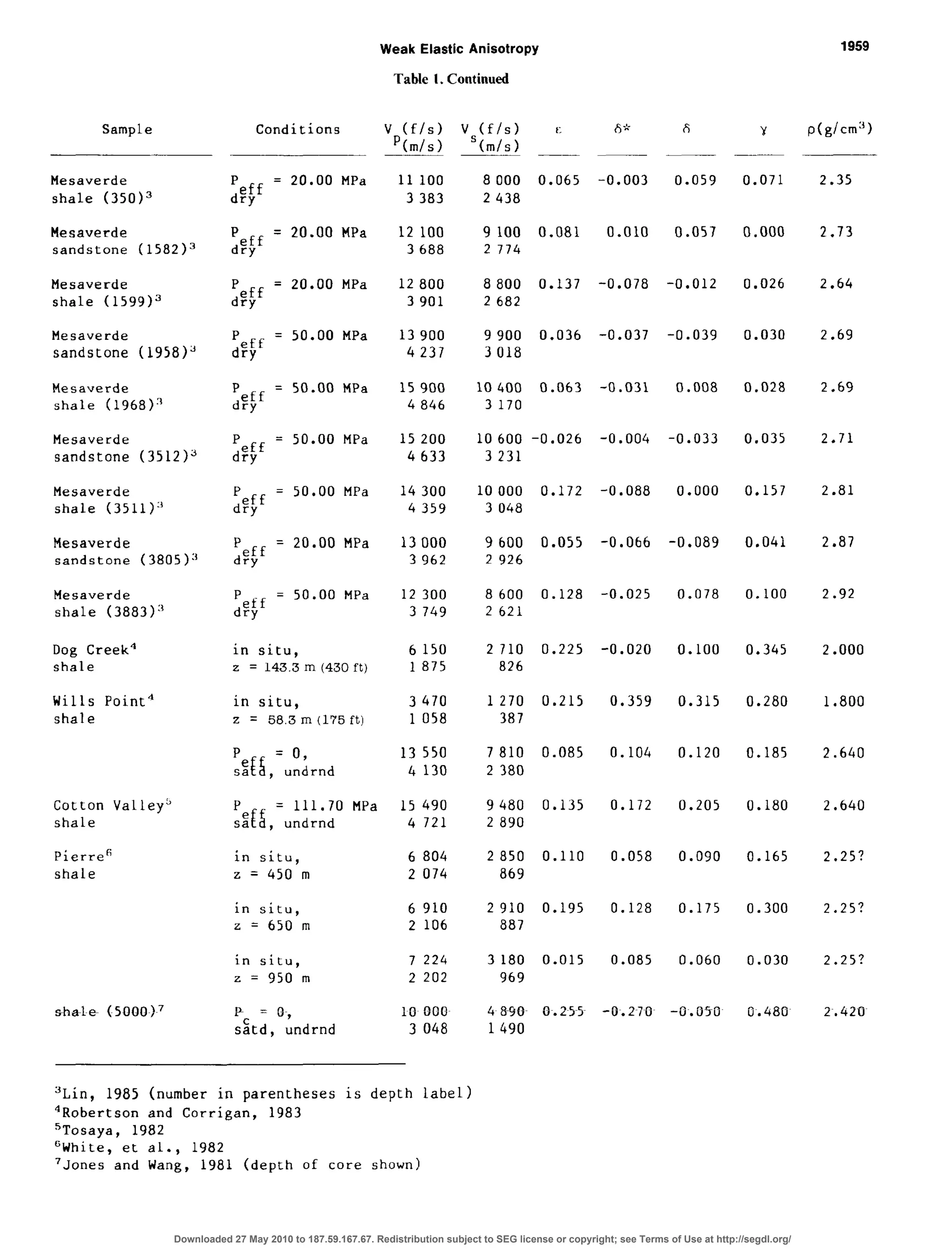 Weak Elastic Anisotropy
Table I. Continued
1959
Sample
Mesaverde
shale (350j3
P
d:;f
= 20.00 MPa 11 100 8000 0.065
3 383 2 438
Mesaverde
sandstone (1582j3
P
d:;f
= 20.00 MPa 12 100
3 688
9 100 0.081
2 774
Mesaverde
shale (1599j3
P
df;f
= 20.00 MPa 12 800 8 800 0.137
3 901 2 682
Mesaverde
sandstone (1958)’
P
d:Ff
= 50.00 MPa 13 900 9 900 0.036
4 237 3 018
Mesaverde
shale (1968)”
P
d:Ff
= 50.00 MPa 15 900 10400 0.063
4 846 3 170
Mesaverde
sandstone (3512)”
P
d;if
= 50.00 MPa 15 200 10600 -0.026
4 633 3 231
Mesaverde
shale (3511)”
P
d$f
= 50.00 MPa 14 300 10 000 0.172
4 359 3 048
Mesaverde
sandstone (3805)"
P
d:cf
= 20.00 MPa 13 000 9 600 0.055
3 962 2 926
Mesaverde
shale (3883)"
P
d:;f
= 50.00 MPa 12 300 8 600 0.128
3 749 2 621
Dog Creek4 in situ, 6 150 2 710 0.225
shale 2 = 143.3 m (430 ft) 1 875 826
Wills Point” in situ, 3 470 1270 0.215
shale 2 = 58.3 m (175 ft) 1 058 387
Cotton Valley’
shale
= 111.70 MPa 15 490 9480 0.135
, undrnd 4 721 2 890
Pierre” in situ, 6 804 2 850 0.110
shale z = 450 m 2 074 869
Conditions
in situ, 6 910 2 910 0.195
z = 650 m 2 106 807
in situ, 7 224 3 180 0.015
2 = 950 m 2 202 969
P = 3~, :o 300
sitd, undrnd 3 048
v (f/s)
‘(m/s>
v (f/s) t:
‘(m/s 1
13 550 7 810 0.085
4 130 2 380
fj”
Y p(g/cm”)
-0.003 0.059 0.071 2.35
0.010 0.057 0.000 2.73
-0.078 -0.012 0.026 2.64
-0.037 -0.039 0.030 2.69
-0.031 0.008 0.028 2.69
-0.004 -0.033 0.035 2.71
-0.088 0.000 0.157 2.81
-0.066 -0.089 0.041 2.87
-0.025 0.078 0.100 2.92
-0.020 0.100 0.345 2 .ooo
0.359 0.315 0.280 1.800
0.104 0.120 0.185 2.640
0.172 0.205 0.180 2.640
0.058 0.090 0.165 2.25?
0.128 0.175 0.300
0.030
0.480
2.25?
0.085
-0.2~70
0.060 2.25?
-0.050 2.420
“Lin, 1985 (number in parentheses is depth label)
4Robertson and Corrigan, 1983
“Tosaya, 1982
GWhite, et al., 1982
7Jones and Wang, 1981 (depth of core shown)
Downloaded 27 May 2010 to 187.59.167.67. Redistribution subject to SEG license or copyright; see Terms of Use at http://segdl.org/
 