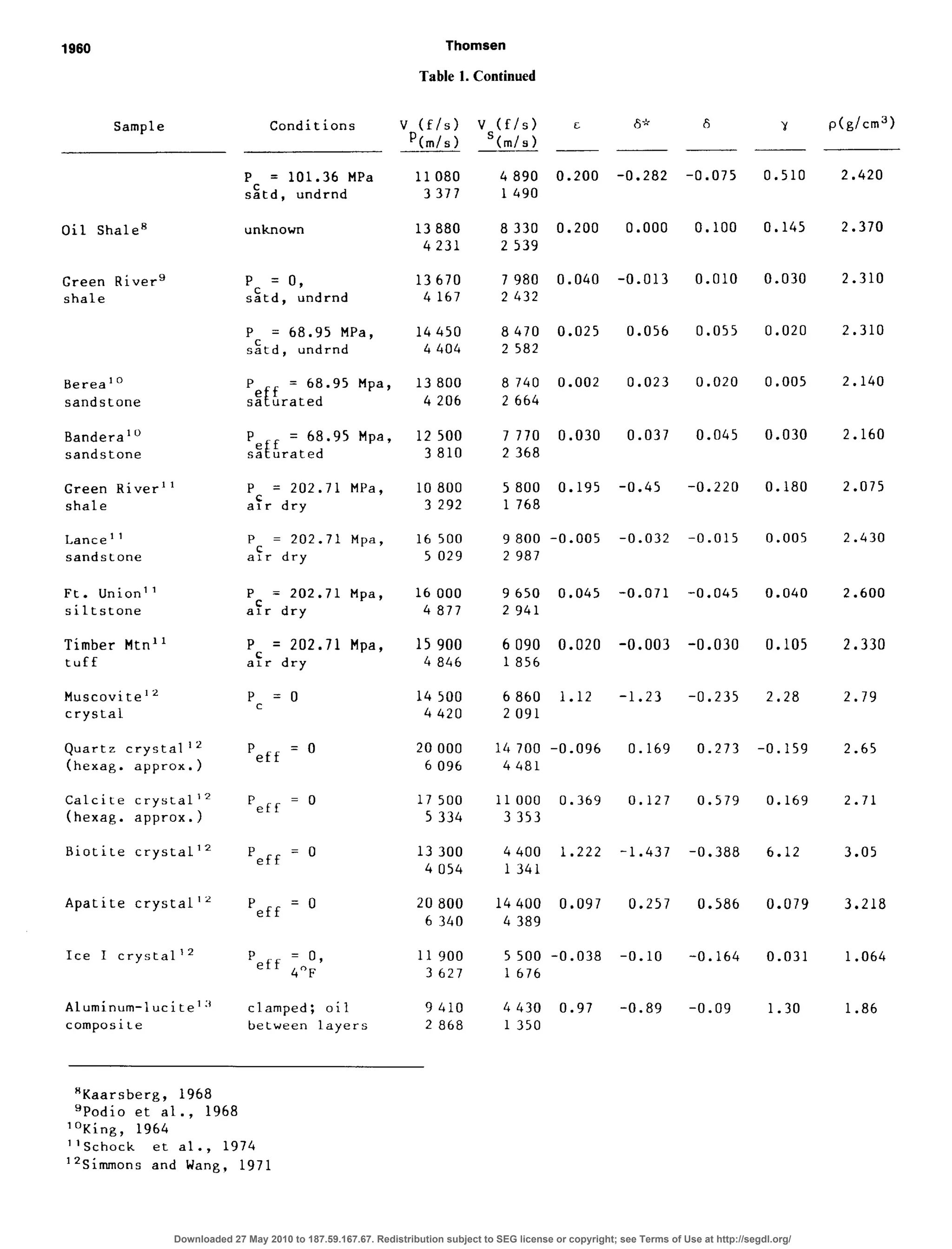 Thomsen
Table 1. Continued
1960
Sample
Oil Shale*
Green River9
shale
Berea'c
sandstone
Bandera'o
sandstone
Green River" P = 202.71 MPa, 10 800 5 800 0.195
shale a?r dry 3 292 1768
Lance" P = 202.71 Mpa, 16 500 9800 -0.005
sandstone a?r dry 5 029 2 987
Ft. Union" P = 202.71 Mpa, 16 000 9650 0.045
siltstone a?r dry 4 877 2 941
Timber Mtn" P = 202.71 Mpa, 15 900 6090 0.020
tuff afr dry 4 846 1856
Muscovite"
crystal
Quartz crystall
(hexag. approx.)
Calcite crystal'2
(hexag. approx.)
Biotite crystall
Apatite crystal"
Ice I crystal"
Aluminum-lucite':j clamped; oil 9 410 4430 0.97
composite between layers 2 868 1350
Conditions v (f/s)
'(m/s)
P = 101.36 MPa 11080
s&d, undrnd 3377
unknown 13880
4231
p 0,= 13670
s&d, undrnd 4167
P = 68.95 MPa, 14450
s&d, undrnd 4404
;gEsr;ti;.95 Mpa, 12;;;
;sEir;t8i.95 Mpa, 12 500
3 810
P =o
c
P
eff =
0
P
eff
= 0
P
eff =
0
P
eff
=0
P. =o,
eff
4OF
7 770 0.030
2 368
14 500 6860 1.12
4420 2091
20000 14700 -0.096
6 096 4481
17 500 11000 0.369
5 334 3 353
13 300
4 054
4400 1.222
1341
20 800 14400 0.097
6 340 4 389
11900 5 500 -0.038
3627 1676
v (f/s) 6
'(m/s)
4890 0.200
1490
8330 0.200
2 539
7 980 0.040
2 432
8470 0.025
2 582
8 740 0.002
2 664
-0.282
0.000
-0.013
0.056
0.023
0.037
-0.45
-0.032
-0.071 -0.045 0.040 2.600
-0.003 -0.030 0.105 2.330
-1.23 -0.235 2.28 2.79
0.169 0.273 ,0.159 2.65
0.127 0.579 0.169 2.71
-1.437 -0.388 6.12 3.05
0.257 0.586 3.218
-0.10 -0.164
0.079
0.031
1.30
1.064
-0.89 -0.09 1.86
6
-0.075
0.100
0.010
0.055
0.020
0.045
-0.220
-0.015
‘d p(glcm3)
0.510 2.420
0.145 2.370
0.030 2.310
0.020 2.310
0.005 2.140
0.030 2.160
0.180 2.075
0.005 2.430
'Kaarsberg, 1968
'Podio et al., 1968
"King, 1964
"Schock et al., 1974
'*Simmons and Wang, 1971
Downloaded 27 May 2010 to 187.59.167.67. Redistribution subject to SEG license or copyright; see Terms of Use at http://segdl.org/
 