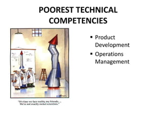 POOREST TECHNICAL
COMPETENCIES
 Product
Development
 Operations
Management
 