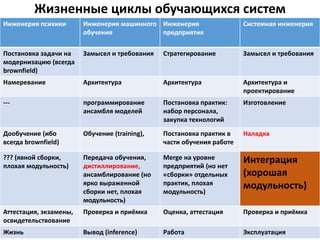 Intellect-Stack
20
Application (domain) Platform
Cognitive Architecture Platform
Learning Algorithm Platform
Computational library
General Computer
Language
CPU
GPU/FPGA/Physical
computation Drivers
GPU/FPGA/Physical
computation Accelerator
Neurocompiler
Neuromorphic driver
Neuromorphic chip
Мало обучения внизу,
много вверху
 