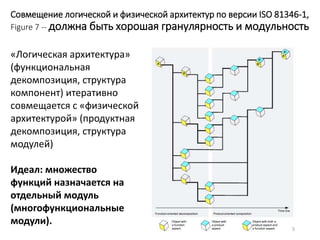 Совмещение логической и физической архитектур по версии ISO 81346-1,
Figure 7 -- должна быть хорошая гранулярность и модульность
5
«Логическая архитектура»
(функциональная
декомпозиция, структура
компонент) итеративно
совмещается с «физической
архитектурой» (продуктная
декомпозиция, структура
модулей)
Идеал: множество
функций назначается на
отдельный модуль
(многофункциональные
модули).
 
