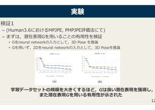 実実験験
検証1�
–  (Human3.6におけるMPJPE, PMPJPE評価法にて)�
–  まずは，潜在表現Gを⽤いることの有⽤性を検証�
•  Gをneural networkの⼊⼒として，3D Pose を推論�
•  Gを⽤いず，2Dをneural networkの⼊⼒として，3D Poseを推論�
�
12
学習データセットの規模を⼤きくするほど，Gは良い潜在表現を獲得し，
また潜在表現Gを⽤いる有⽤性が⽰された�
 