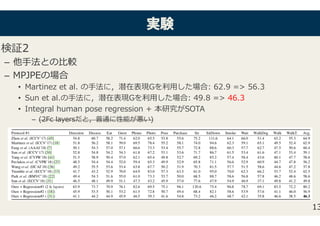 実実験験
検証2�
–  他⼿法との⽐較�
–  MPJPEの場合�
•  Martinez et al. の⼿法に，潜在表現Gを利⽤した場合: 62.9 => 56.3�
•  Sun et al.の⼿法に，潜在表現Gを利⽤した場合: 49.8 => 46.3�
•  Integral human pose regression + 本研究がS��A�
–  (2Fc layersだと，普通に性能が悪い)�
13
 