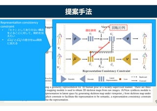 提提案案手手法法
9
Representa<on	consistency	
constraint		
•  「ヒト」としてありえない構造
をとることに対して，制約を加
えたい
•  ​ 𝐺𝐺𝐺𝐺𝐺𝐺𝐺𝐺と​ 𝐺𝐺𝐺𝐺𝐺𝐺の差分をloss関数
に加える	
回転⾏列�
潜在表現�
loss�
 