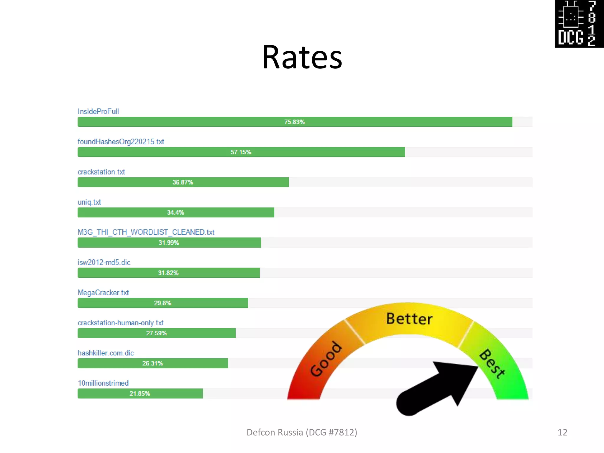 Rates
Defcon Russia (DCG #7812) 12
 