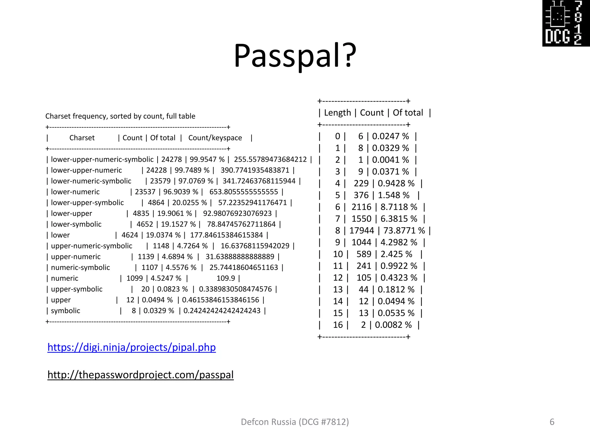 Passpal?
Charset frequency, sorted by count, full table
+------------------------------------------------------------------------+
| Charset | Count | Of total | Count/keyspace |
+------------------------------------------------------------------------+
| lower-upper-numeric-symbolic | 24278 | 99.9547 % | 255.55789473684212 |
| lower-upper-numeric | 24228 | 99.7489 % | 390.7741935483871 |
| lower-numeric-symbolic | 23579 | 97.0769 % | 341.72463768115944 |
| lower-numeric | 23537 | 96.9039 % | 653.8055555555555 |
| lower-upper-symbolic | 4864 | 20.0255 % | 57.22352941176471 |
| lower-upper | 4835 | 19.9061 % | 92.98076923076923 |
| lower-symbolic | 4652 | 19.1527 % | 78.84745762711864 |
| lower | 4624 | 19.0374 % | 177.84615384615384 |
| upper-numeric-symbolic | 1148 | 4.7264 % | 16.63768115942029 |
| upper-numeric | 1139 | 4.6894 % | 31.63888888888889 |
| numeric-symbolic | 1107 | 4.5576 % | 25.74418604651163 |
| numeric | 1099 | 4.5247 % | 109.9 |
| upper-symbolic | 20 | 0.0823 % | 0.3389830508474576 |
| upper | 12 | 0.0494 % | 0.46153846153846156 |
| symbolic | 8 | 0.0329 % | 0.24242424242424243 |
+------------------------------------------------------------------------+
Defcon Russia (DCG #7812) 6
+----------------------------+
| Length | Count | Of total |
+----------------------------+
| 0 | 6 | 0.0247 % |
| 1 | 8 | 0.0329 % |
| 2 | 1 | 0.0041 % |
| 3 | 9 | 0.0371 % |
| 4 | 229 | 0.9428 % |
| 5 | 376 | 1.548 % |
| 6 | 2116 | 8.7118 % |
| 7 | 1550 | 6.3815 % |
| 8 | 17944 | 73.8771 % |
| 9 | 1044 | 4.2982 % |
| 10 | 589 | 2.425 % |
| 11 | 241 | 0.9922 % |
| 12 | 105 | 0.4323 % |
| 13 | 44 | 0.1812 % |
| 14 | 12 | 0.0494 % |
| 15 | 13 | 0.0535 % |
| 16 | 2 | 0.0082 % |
+----------------------------+
https://digi.ninja/projects/pipal.php
http://thepasswordproject.com/passpal
 