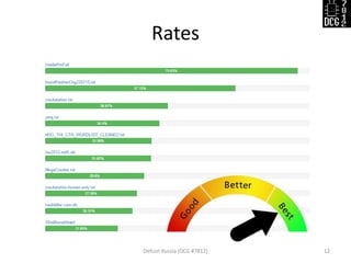 Rates
Defcon Russia (DCG #7812) 12
 