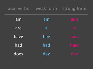 aux. verbs weak form strong form
am əm æm
are ə ɑː
have həv hæv
had həd hæd
does dəz dʌz
 