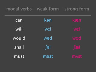 modal verbs weak form strong form
can kən kæn
will wɪl wɪl
would wəd wʊd
shall ʃəl ʃæl
must məst mʌst
 