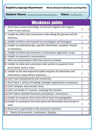 English Language Department Weak Student Individual Learning Plan 
Student Name: ……………………………… Class: …../……… 
Weakness points 
1. Don’t have secure knowledge of common regular and irregular 
verbs in past and p.p. 
( ) 
2. Unable to collect and use phrasal verbs taking the gerund and the 
infinitive. 
( ) 
3. Unable to follow and respond to monologues and dialogues. ( ) 
4. Unable to understand gist, specific information, speakers’ moods 
or intentions. ( ) 
5. Unable to follow and comment on persuasive arguments in ads. ( ) 
6. Unable to respond to conversations. ( ) 
7. Have no pronunciation skills from previous Grades. ( ) 
8. Unable to relate and summarize main points in sequence from 
texts heard, read or seen. 
( ) 
9. Unable to ask and respond to polite requests for directions and 
information using indirect questions…. 
( ) 
10.Can’t read independently and intensively. ( ) 
11. Don’t have a variety of reading strategies appropriate to purposes. ( ) 
12. Can’t compare and evaluate texts. ( ) 
13. Can’t use books ICT sources, including the Internet. ( ) 
14.Can’t follow detailed directions, procedures, instructions….. ( ) 
15. Unable to compose short texts with at least two paragraphs. ( ) 
16.Unable to summarize the main points of information texts heard or 
read. 
( ) 
17. Reluctant to participate in the classroom activities. ( ) 
18. Rarely do homework, worksheets, displays…. ( ) 
 