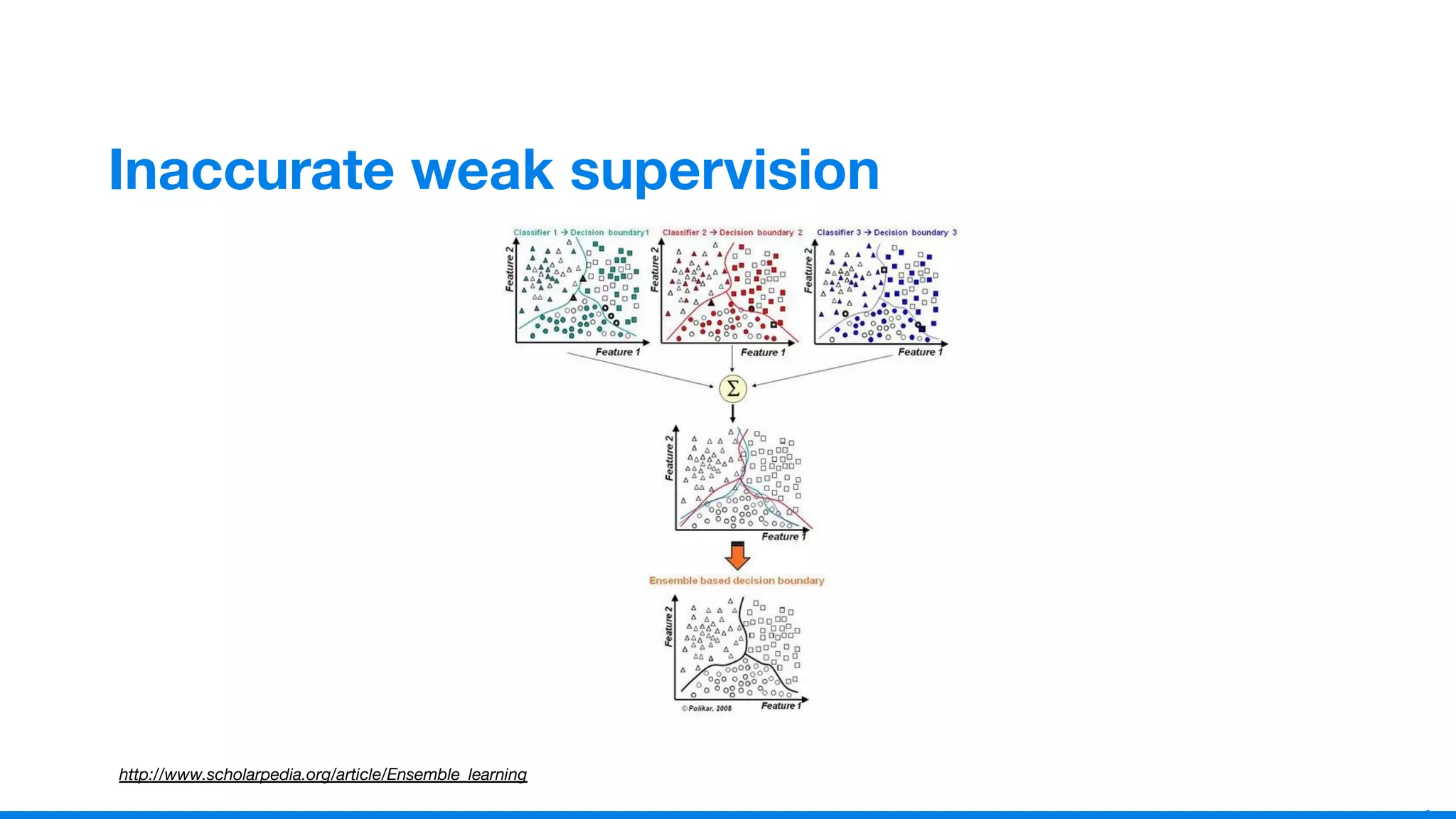 1
3
Inaccurate weak supervision
http://www.scholarpedia.org/article/Ensemble_learning
 