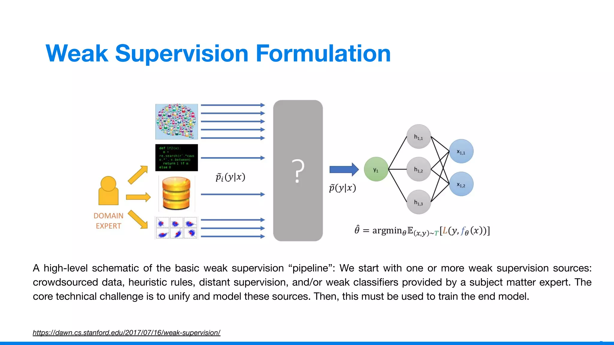 1
5
Weak Supervision Formulation
A high-level schematic of the basic weak supervision “pipeline”: We start with one or more weak supervision sources:
crowdsourced data, heuristic rules, distant supervision, and/or weak classiﬁers provided by a subject matter expert. The
core technical challenge is to unify and model these sources. Then, this must be used to train the end model.
https://dawn.cs.stanford.edu/2017/07/16/weak-supervision/
 