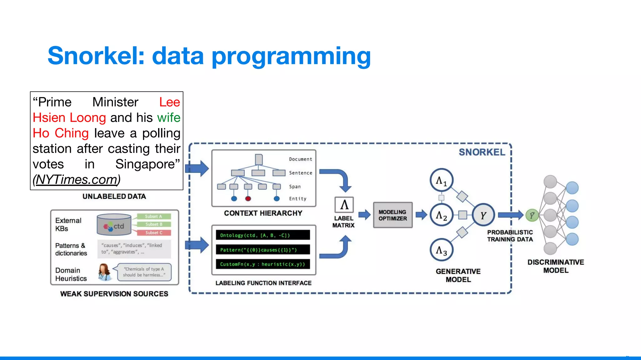 1
6
Snorkel: data programming
“Prime Minister Lee
Hsien Loong and his wife
Ho Ching leave a polling
station after casting their
votes in Singapore”
(NYTimes.com)
“Prime Minister Lee
Hsien Loong and his wife
Ho Ching leave a polling
station after casting their
votes in Singapore”
(NYTimes.com)
 