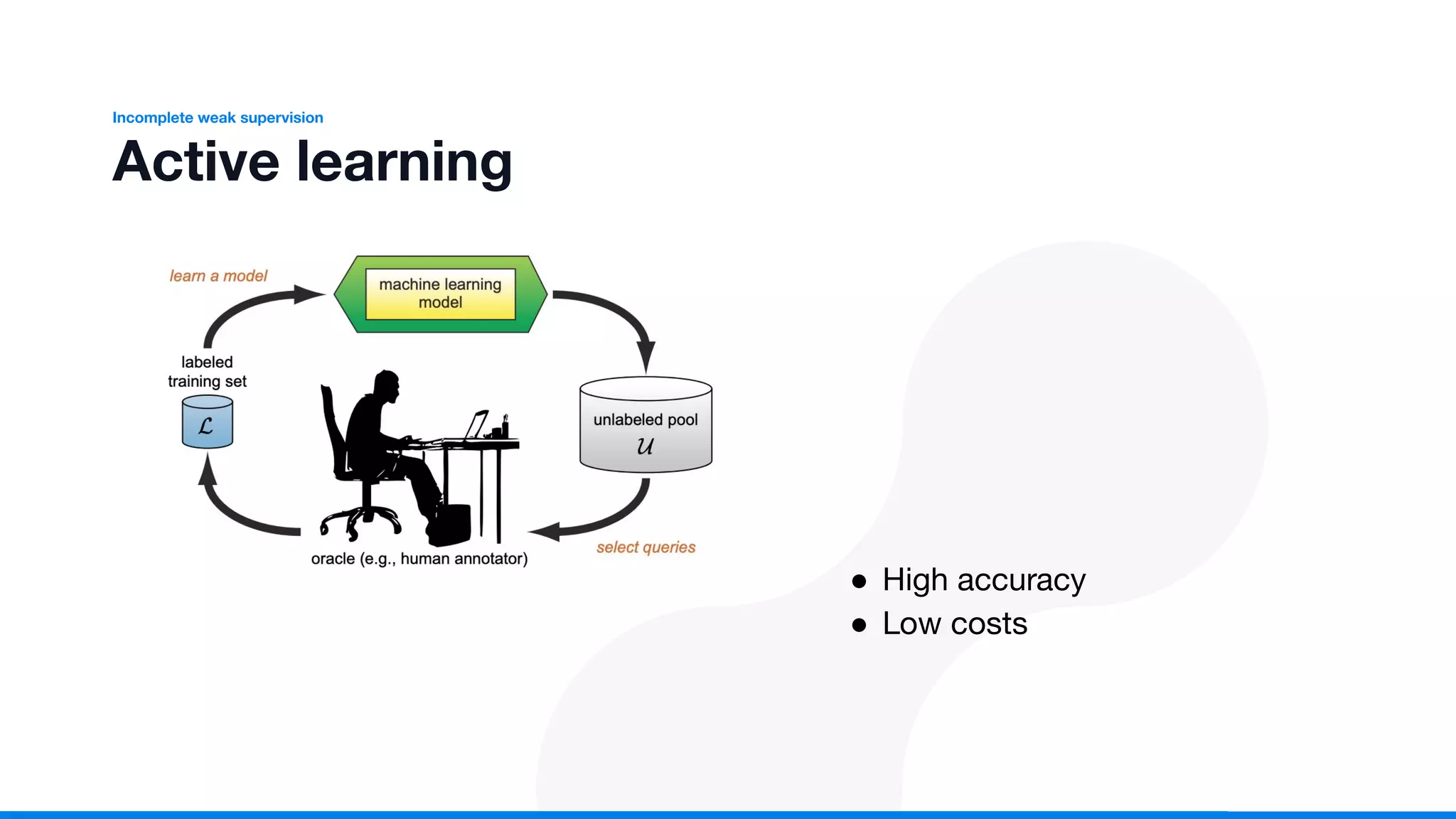 7
Active learning
Incomplete weak supervision
● High accuracy
● Low costs
 