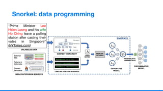 1
6
Snorkel: data programming
“Prime Minister Lee
Hsien Loong and his wife
Ho Ching leave a polling
station after casting their
votes in Singapore”
(NYTimes.com)
“Prime Minister Lee
Hsien Loong and his wife
Ho Ching leave a polling
station after casting their
votes in Singapore”
(NYTimes.com)
 