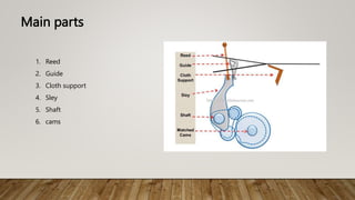 Main parts
1. Reed
2. Guide
3. Cloth support
4. Sley
5. Shaft
6. cams
 
