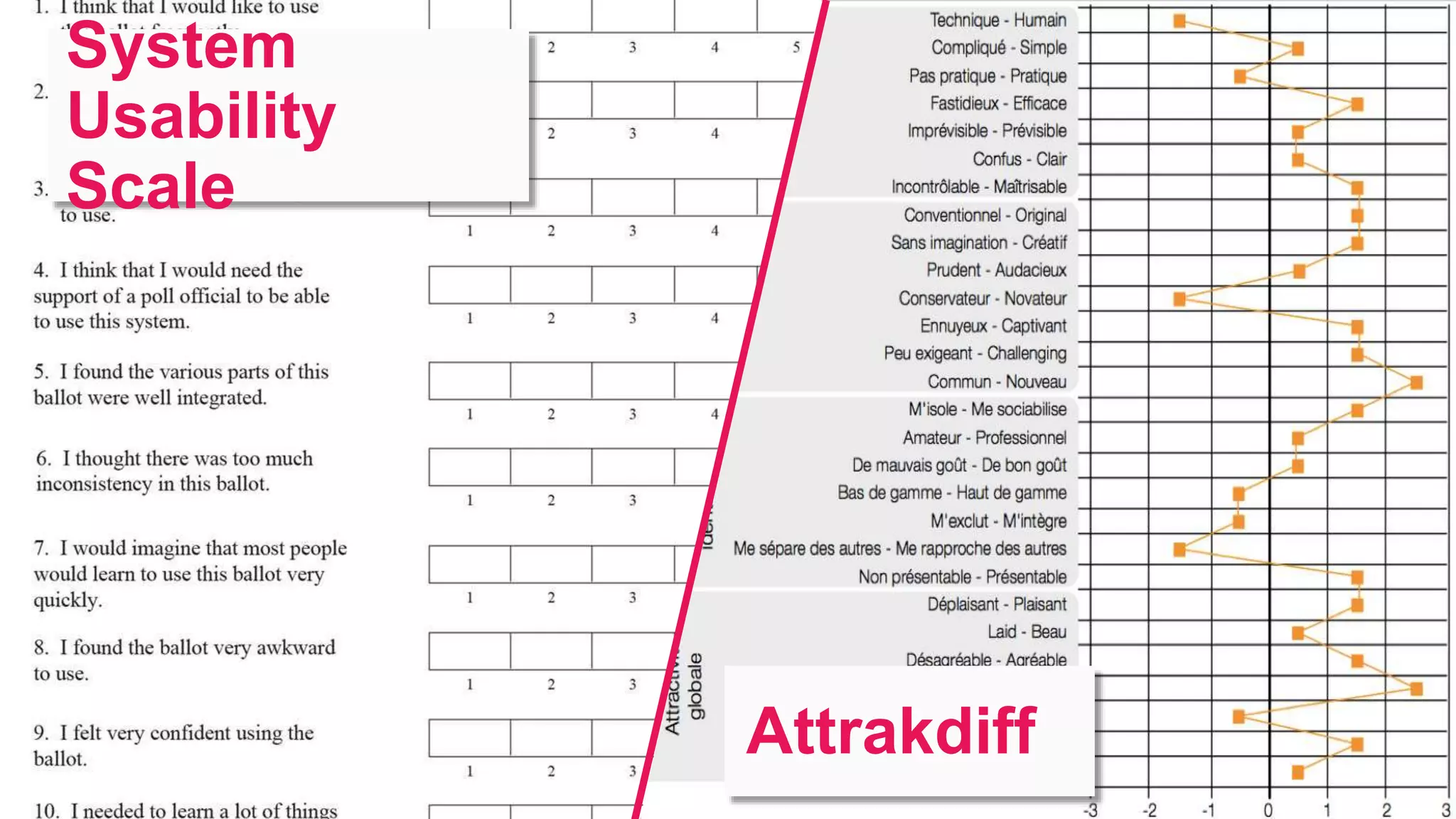 System
Usability
Scale
Attrakdiff
 