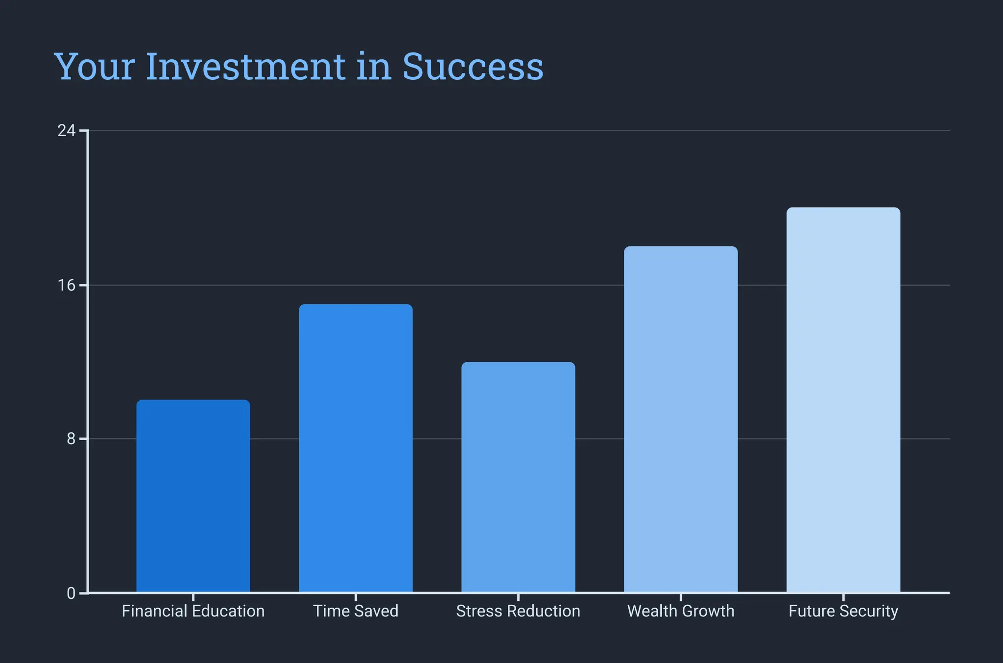 Your Investment in Success
0
8
16
24
Financial Education Time Saved Stress Reduction Wealth Growth Future Security
 