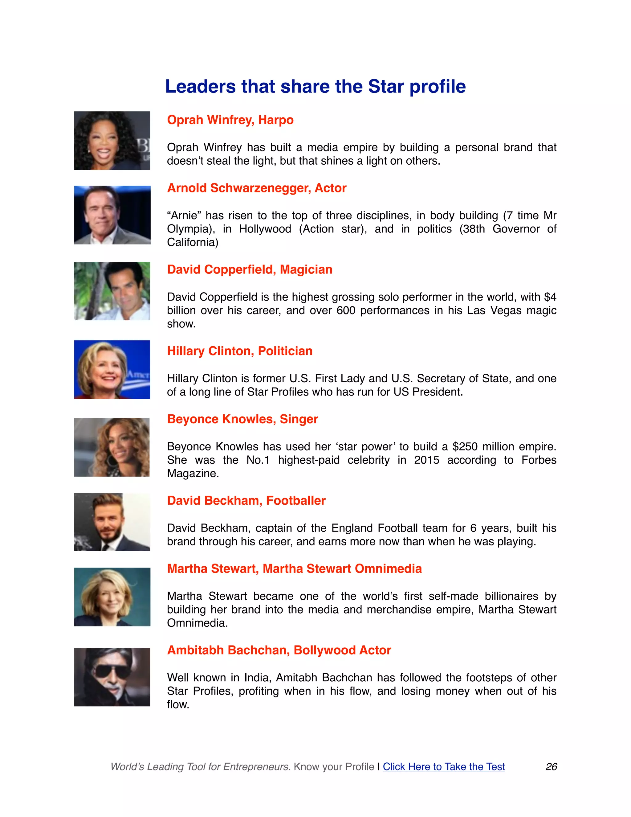 Leaders that share the Star profile
Oprah Winfrey, Harpo
Oprah Winfrey has built a media empire by building a personal brand that
doesn’t steal the light, but that shines a light on others.
Arnold Schwarzenegger, Actor
“Arnie” has risen to the top of three disciplines, in body building (7 time Mr
Olympia), in Hollywood (Action star), and in politics (38th Governor of
California)
David Copperfield, Magician
David Copperfield is the highest grossing solo performer in the world, with $4
billion over his career, and over 600 performances in his Las Vegas magic
show.
Hillary Clinton, Politician
Hillary Clinton is former U.S. First Lady and U.S. Secretary of State, and one
of a long line of Star Profiles who has run for US President.
Beyonce Knowles, Singer
Beyonce Knowles has used her ‘star power’ to build a $250 million empire.
She was the No.1 highest-paid celebrity in 2015 according to Forbes
Magazine.
David Beckham, Footballer
David Beckham, captain of the England Football team for 6 years, built his
brand through his career, and earns more now than when he was playing.
Martha Stewart, Martha Stewart Omnimedia
Martha Stewart became one of the world’s first self-made billionaires by
building her brand into the media and merchandise empire, Martha Stewart
Omnimedia.
Ambitabh Bachchan, Bollywood Actor
Well known in India, Amitabh Bachchan has followed the footsteps of other
Star Profiles, profiting when in his flow, and losing money when out of his
flow. 
World’s Leading Tool for Entrepreneurs. Know your Profile | Click Here to Take the Test 26
 
