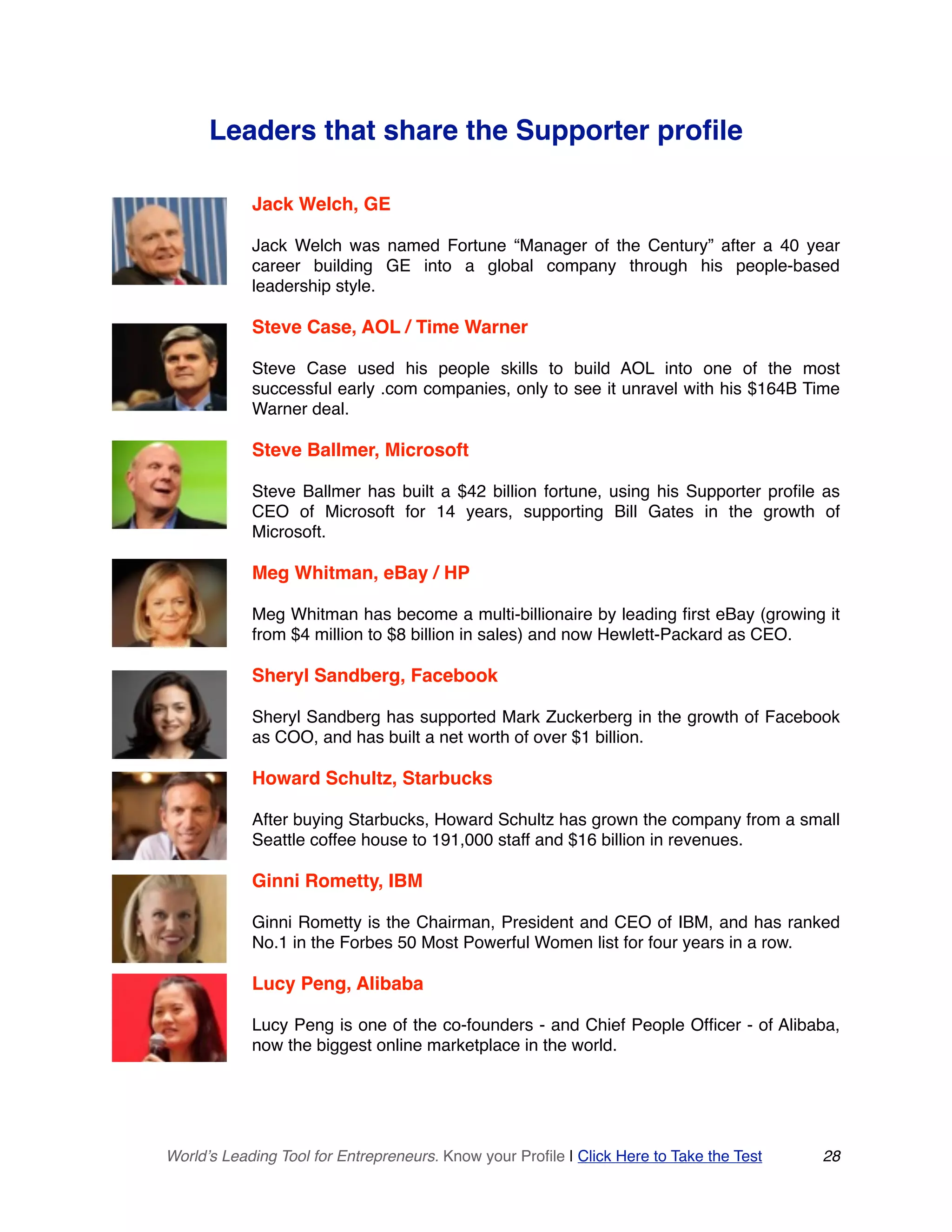 Leaders that share the Supporter profile
Jack Welch, GE
Jack Welch was named Fortune “Manager of the Century” after a 40 year
career building GE into a global company through his people-based
leadership style.
Steve Case, AOL / Time Warner
Steve Case used his people skills to build AOL into one of the most
successful early .com companies, only to see it unravel with his $164B Time
Warner deal.
Steve Ballmer, Microsoft
Steve Ballmer has built a $42 billion fortune, using his Supporter profile as
CEO of Microsoft for 14 years, supporting Bill Gates in the growth of
Microsoft.
Meg Whitman, eBay / HP
Meg Whitman has become a multi-billionaire by leading first eBay (growing it
from $4 million to $8 billion in sales) and now Hewlett-Packard as CEO.
Sheryl Sandberg, Facebook
Sheryl Sandberg has supported Mark Zuckerberg in the growth of Facebook
as COO, and has built a net worth of over $1 billion.
Howard Schultz, Starbucks
After buying Starbucks, Howard Schultz has grown the company from a small
Seattle coffee house to 191,000 staff and $16 billion in revenues.
Ginni Rometty, IBM
Ginni Rometty is the Chairman, President and CEO of IBM, and has ranked
No.1 in the Forbes 50 Most Powerful Women list for four years in a row.
Lucy Peng, Alibaba
Lucy Peng is one of the co-founders - and Chief People Officer - of Alibaba,
now the biggest online marketplace in the world.
World’s Leading Tool for Entrepreneurs. Know your Profile | Click Here to Take the Test 28
 