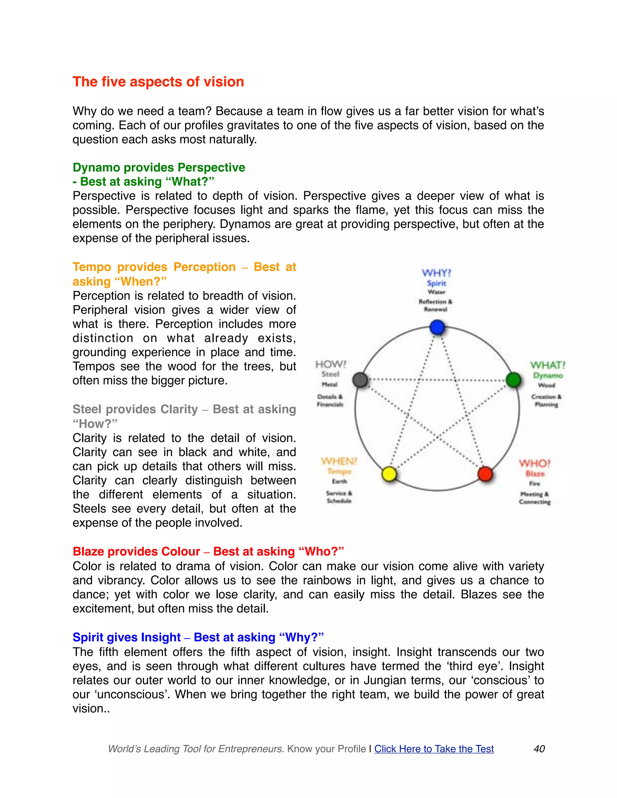 The five aspects of vision
Why do we need a team? Because a team in flow gives us a far better vision for what’s
coming. Each of our profiles gravitates to one of the five aspects of vision, based on the
question each asks most naturally.
Dynamo provides Perspective
- Best at asking “What?”
Perspective is related to depth of vision. Perspective gives a deeper view of what is
possible. Perspective focuses light and sparks the flame, yet this focus can miss the
elements on the periphery. Dynamos are great at providing perspective, but often at the
expense of the peripheral issues.
Tempo provides Perception – Best at
asking “When?”
Perception is related to breadth of vision.
Peripheral vision gives a wider view of
what is there. Perception includes more
distinction on what already exists,
grounding experience in place and time.
Tempos see the wood for the trees, but
often miss the bigger picture.
Steel provides Clarity – Best at asking
“How?”
Clarity is related to the detail of vision.
Clarity can see in black and white, and
can pick up details that others will miss.
Clarity can clearly distinguish between
the different elements of a situation.
Steels see every detail, but often at the
expense of the people involved.
Blaze provides Colour – Best at asking “Who?”
Color is related to drama of vision. Color can make our vision come alive with variety
and vibrancy. Color allows us to see the rainbows in light, and gives us a chance to
dance; yet with color we lose clarity, and can easily miss the detail. Blazes see the
excitement, but often miss the detail.
Spirit gives Insight – Best at asking “Why?”
The fifth element offers the fifth aspect of vision, insight. Insight transcends our two
eyes, and is seen through what different cultures have termed the ‘third eye’. Insight
relates our outer world to our inner knowledge, or in Jungian terms, our ‘conscious’ to
our ‘unconscious’. When we bring together the right team, we build the power of great
vision.. 
World’s Leading Tool for Entrepreneurs. Know your Profile | Click Here to Take the Test 40
 