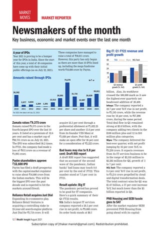 Subscription copy of [thakar.manish@gmail.com]. Redistribution prohibited.
12 Wealth Insight August 2021
MARKET
MOVES
Zomato raises `9,375 crore
Zomato raised `9,375 crore in the
fourth-largest IPO over the last 10
years. It listed at a premium of 52.6
per cent and has a market cap of
`98,731 crore as on July 23, 2021.
The IPO was subscribed 38.2 times.
In FY21, the company had made a
loss of `815 crore on a revenue of
`1,993 crore.
Paytm shareholders approve
`16,600 IPO
Paytm has filed a draft prospectus
with the capital-market regulator
to raise about `16,600 crore from
the Indian markets. This will be
the biggest IPO over the past
decade and is expected to hit the
markets around Diwali.
Reliance Retail acquires Just Dial
Expanding its e-commerce play,
Reliance Retail Ventures is
acquiring a controlling stake in
25-year-old search-engine platform
Just Dial for `5,719 crore. It will
acquire 25.3 per cent through a
preferential allotment at `1,022.25
per share and another 15.6 per cent
from its founder VSS Mani at
`1,020 per share. Post that, it will
make an open offer for 26 per cent
for a consideration of `2,222 crore.
Bad loans may rise to 9.8 per
cent: Draft RBI report
A draft RBI report has suggested
that on account of the second
wave of the pandemic, Indian
banks’ bad loans may touch 9.8
per cent by the end of FY22. This
number stood at 7.5 per cent in
FY21.
Result update: Big IT
The pandemic period has proved
to be good for IT companies.
Here’s a quick summary of their
Q1 FY22 results.
TCS: India’s largest IT services
company reported a 28.5 per cent
rise in net profit, to `9,008 crore.
Its order book stands at $8.1
billion. Also, its workforce
crossed the 500,000 mark as it saw
the highest-ever quarterly net
headcount addition of 20,409.
Infosys: The company reported a
22.7 per cent YoY rise in net profit,
to `5,195 crore, while the revenue
rose by 18 per cent, to `27,896
crore, during the same period.
Total deal flow in Q1 remained
strong at $2.6 billion, with the
company adding two clients in the
$100 million plus and 12 in $10
million plus categories.
Wipro: The company delivered the
best-ever quarter, with net profit
jumping by 35 per cent YoY, to
`3,230 crore. It expects revenues
from its IT services business to be
in the range of $2,535 million to
$2,583 million for Q2, growth of 5
to 7 per cent.
HCL Tech: The company reported a
9.4 per cent YoY rise in net profit,
to `3,214 crore propelled by cloud
and digital transformation deals.
The total contract wins for Q1 was
$1.67 billion, a 37 per cent increase
YoY, but much lower than the $3
billion reported in Q4.
PNB Housing and SEBI tussle
goes to SAT
After the market regulator SEBI
prevented PNB Housing from
going ahead with its capital-
MARKET REPORTER
Newsmakers of the month
Key business, economic and market events over the last one month
)PN0;!8-@YL]LULHUK
WYVMP[NYV^[O
Q1 revenue
growth (%, YoY)
TCS Infosys Wipro HCL Tech
4SURÀW
growth (%, YoY)
40
32
24
16
8
0
A year of IPOs
Year 2021 is proving to be a bumper
year for IPOs in India. Since the start
of this year, a total of 49 companies
have come up with their initial
public offerings (as on July 22, 2021).
These companies have managed to
raise a total of `39,811 crore.
However, this party has only begun
as there are more than 10 IPOs lined
up, including the mega fundraise
worth `16,600 crore by Paytm.
(TVU[ZYHPZLK[OYVNO076Z
For 2021 the data is till July 22, 2021
2010
36,362
5,977 6,834
1,284 1,201
13,513
26,501
75,279
31,731
12,687
26,628
39,811
2011 2012 2013 2014 2015 2016 2017 2018 2019 2020 2021
In ` cr
 