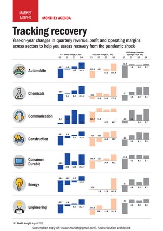 Subscription copy of [thakar.manish@gmail.com]. Redistribution prohibited.
14 Wealth Insight August 2021
MARKET
MOVES
Tracking recovery
Year-on-year changes in quarterly revenue, profit and operating margins
across sectors to help you assess recovery from the pandemic shock
FY21 revenue change (%, YoY)
Q1 Q2 Q3 Q4
)SURÀWFKDQJH R
Q1 Q2 Q3 Q4
FY21 change in median
op margin (% pt, YoY)
Q1 Q2 Q3 Q4
([VTVIPSL
-54.7 -4.5
14.1 38.9
*OLTPJHSZ
*VTTUPJH[PVU
*VUZ[YJ[PVU
*VUZTLY
+YHISL
,ULYN`
,UNPULLYPUN
-225.0 -10.1
63.2 255.8
-18.4
1.9 1.4 2.7
-19.9
1.4 9.8 22.4
-31.3
49.0 34.3 132.0
-2.7
1.6 3.9 4.1
1.3 10.5
17.3 12.0
-35.2 -8.0
3.6 16.9
-14.9
39.0 12.8 36.7
-38.4 -14.8 -5.7
12.9
-41.7 -4.4
4.8 25.7
-265.7 91.1
57.7 80.7
-76.4 -38.5
46.9 58.2
-109.9 -12.7
30.4 86.2
-32.6
17.8 13.9 807.5
-144.8
118.1 13.6 297.9
-0.8 3.4
1.9 3.7
-3.5
2.4 4.1 3.9
-11.5
4.3 4.2 3.7
-5.7
4.8 2.9 6.2
-7.3
2.3 1.6 2.5
MONTHLY AGENDA
 