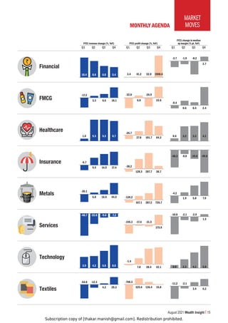 Subscription copy of [thakar.manish@gmail.com]. Redistribution prohibited.
August 2021 Wealth Insight 15
MARKET
MOVES
FY21 revenue change (%, YoY)
Q1 Q2 Q3 Q4
)SURÀWFKDQJH R
Q1 Q2 Q3 Q4
FY21 change in median
op margin (% pt, YoY)
Q1 Q2 Q3 Q4
-PUHUJPHS
-4*.
/LHS[OJHYL
0UZYHUJL
4L[HSZ
:LY]PJLZ
;LJOUVSVN`
;L_[PSLZ
10.4 8.6 6.0 5.4
-17.2
3.3 6.6 18.1
1.0 9.3 9.3 8.7
-6.7
9.5 14.5 17.4
-30.1
6.8 16.6 44.5
-48.7 -22.8 -9.0 -7.2
3.9 4.2 6.0 8.0
-54.8 -12.3
4.2 29.3
3.4 41.2 32.0 1900.6
-32.0
6.8
-26.9
33.6
-26.7
27.8 101.7 64.3
-38.2
128.3 207.7 38.7
-120.2
167.1 287.2 726.7
-155.3 -17.6 -31.5
175.9
-1.4
7.8 20.4 22.1
-768.3
325.6 136.4 15.8
-3.7 -1.9 -8.2
2.7
-0.4
0.6 0.4 2.4
0.6 3.2 3.3 4.1
-38.3 -8.8 -19.6 -49.6
-4.2
1.9 5.8 7.9
-10.8 -2.1 -2.9
1.5
0.8 2.3 4.1 5.8
-11.2 -2.1
3.4 6.2
MONTHLY AGENDA
 