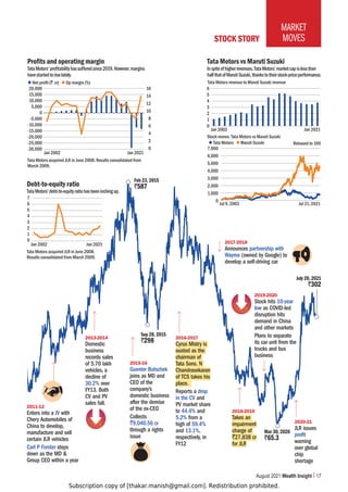 Subscription copy of [thakar.manish@gmail.com]. Redistribution prohibited.
August 2021 Wealth Insight 17
MARKET
MOVES
STOCK STORY
`302
July 20, 2021
`587
Feb 23, 2015
`65.3
Mar 30, 2020
`298
Sep 28, 2015
7DWD0RWRUV·SURÀWDELOLWKDVVXIIHUHGVLQFH+RZHYHUPDUJLQV
havestartedtoriselately.
3URÀWVDQGRSHUDWLQJPDUJLQ
20,000
15,000
10,000
5,000
0
-5,000
-10,000
-15,000
-20,000
-25,000
-30,000
16
14
12
10
8
6
4
2
0
Jan 2002 Jan 2021
z1HWSURÀW ` cr) z Op margin (%)
Tata Motors acquired JLR in June 2008. Results consolidated from
March 2009.
7DWD0RWRUV·GHEWWRHTXLWUDWLRKDVEHHQLQFKLQJXS
Debt-to-equity ratio
7
6
5
4
3
2
1
0
Jan 2002 Jan 2021
Tata Motors acquired JLR in June 2008.
Results consolidated from March 2009.
Inspiteofhigherrevenues,TataMotors’marketcapislessthan
halfthatofMarutiSuzuki,thankstotheirstock-priceperformance.
Tata Motors vs Maruti Suzuki
6
5
4
3
2
1
0
Jan 2002 Jan 2021
Tata Motors revenue to Maruti Suzuki revenue
z Tata Motors z Maruti Suzuki
Stock moves: Tata Motors vs Maruti Suzuki
7,000
6,000
5,000
4,000
3,000
2,000
1,000
0
Jul 9, 2003 Jul 21, 2021
2020-21
JLR issues
profit
warning
over global
chip
shortage
2018-2019
Takes an
impairment
charge of
`27,838 cr
for JLR
2017-2018
Announces partnership with
Waymo (owned by Google) to
develop a self-driving car
2015-16
Guenter Butschek
joins as MD and
CEO of the
company’s
domestic business
after the demise
of the ex-CEO
Collects
`9,040.56 cr
through a rights
issue
2011-12
Enters into a JV with
Chery Automobiles of
China to develop,
manufacture and sell
certain JLR vehicles
Carl P Forster steps
down as the MD 
Group CEO within a year
2013-2014
Domestic
business
records sales
of 5.70 lakh
vehicles, a
decline of
30.2% over
FY13. Both
CV and PV
sales fall.
2016-2017
Cyrus Mistry is
ousted as the
chairman of
Tata Sons. N
Chandrasekaran
of TCS takes his
place.
Reports a drop
in the CV and
PV market share
to 44.4% and
5.2% from a
high of 59.4%
and 13.1%,
respectively, in
FY12
2019-2020
Stock hits 10-year
low as COVID-led
disruption hits
demand in China
and other markets
Plans to separate
its car unit from the
trucks and bus
business
5HEDVHGWR
 
